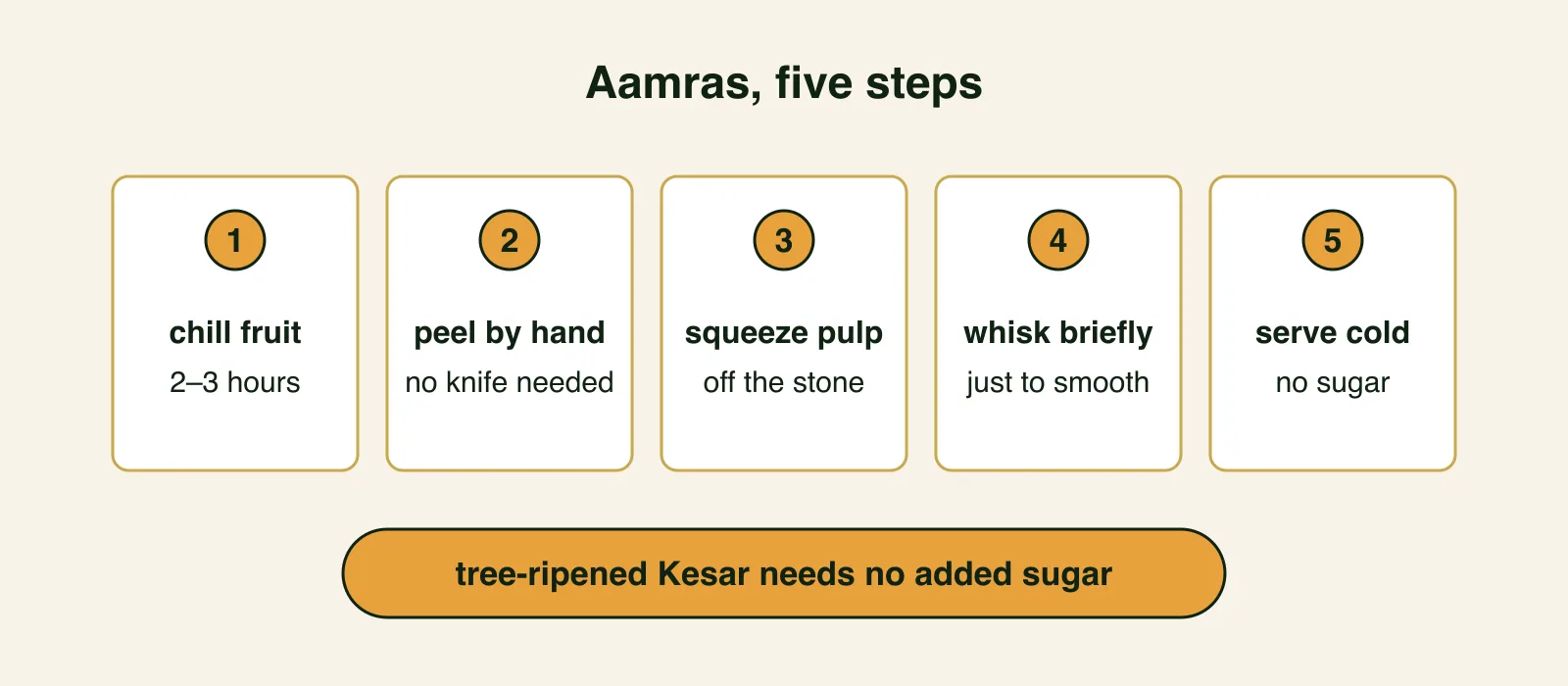 Five-step aamras method: chill the fruit, peel by hand, squeeze pulp off the stone, whisk briefly, serve cold, with a note that tree-ripened Kesar needs no added sugar.
