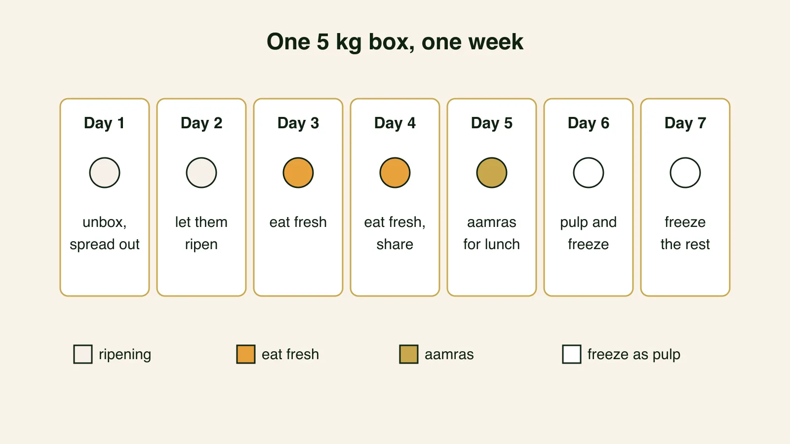 Seven-day calendar showing a 5 kg mango box's week: unboxing and ripening early, fresh eating mid-week, aamras on day five, pulping and freezing at the end.