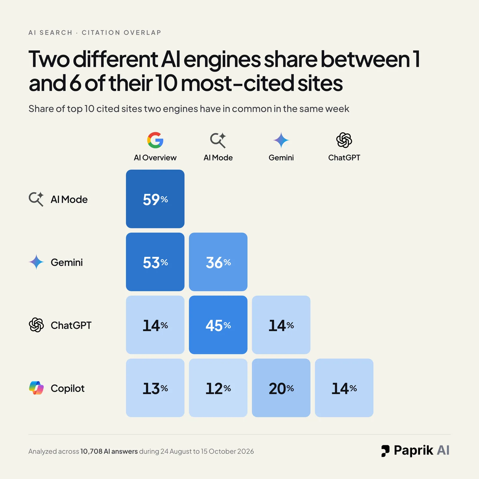 Grid of the share of top 10 cited sites two AI engines have in common in the same week. AI Overview and AI Mode 59%, AI Overview and Gemini 53%, AI Mode and ChatGPT 45%, AI Mode and Gemini 36%, Gemini and Copilot 20%, ChatGPT with AI Overview, Gemini and Copilot 14% each, AI Overview and Copilot 13%, AI Mode and Copilot 12%.