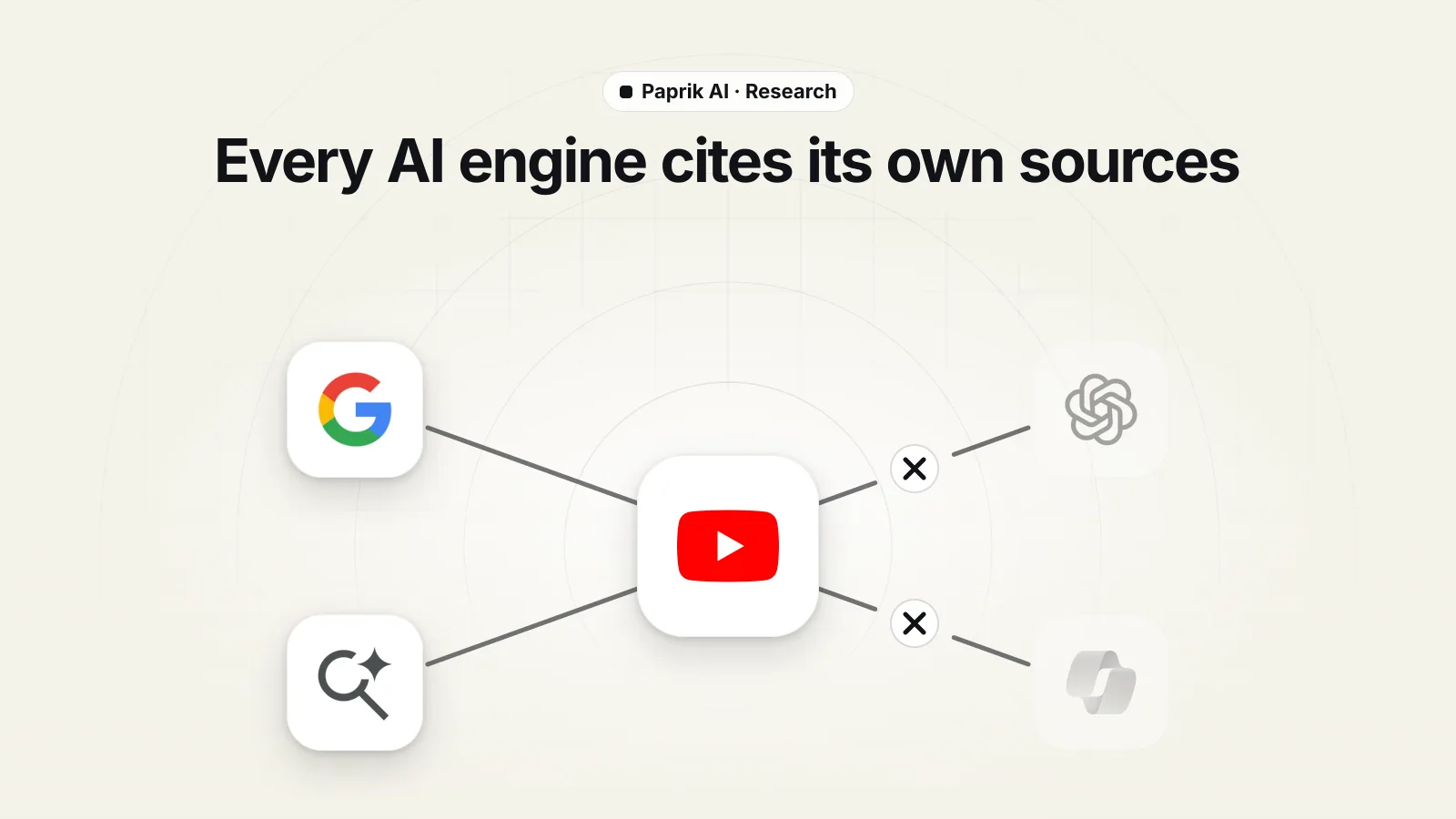 The YouTube logo in the middle, linked to Google AI Overview and AI Mode on the left, with cut links to a greyed-out ChatGPT and Copilot on the right.