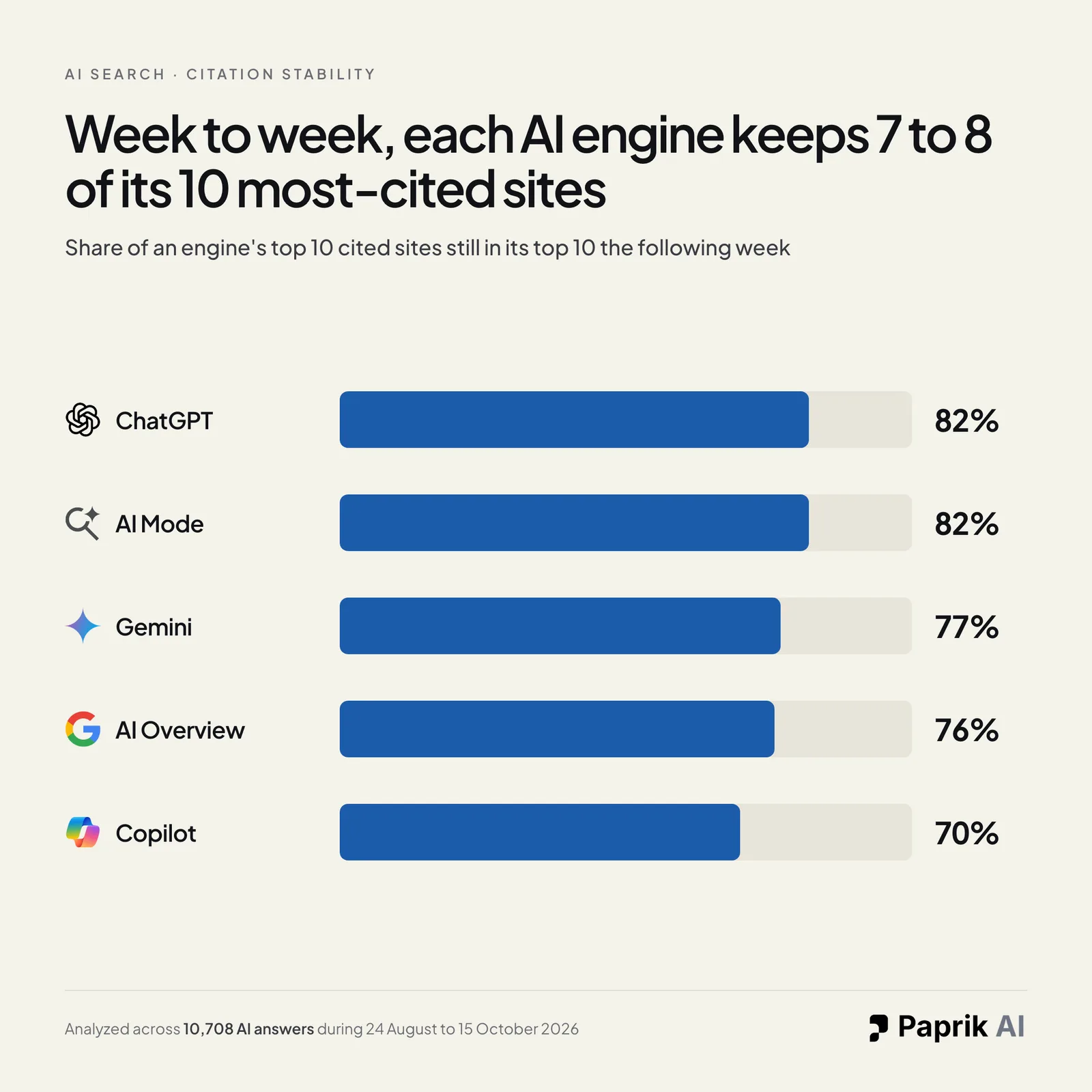 Bar chart of the share of each AI engine's top 10 cited sites still in its top 10 the following week. ChatGPT 82%, AI Mode 82%, Gemini 77%, AI Overview 76%, Copilot 70%.