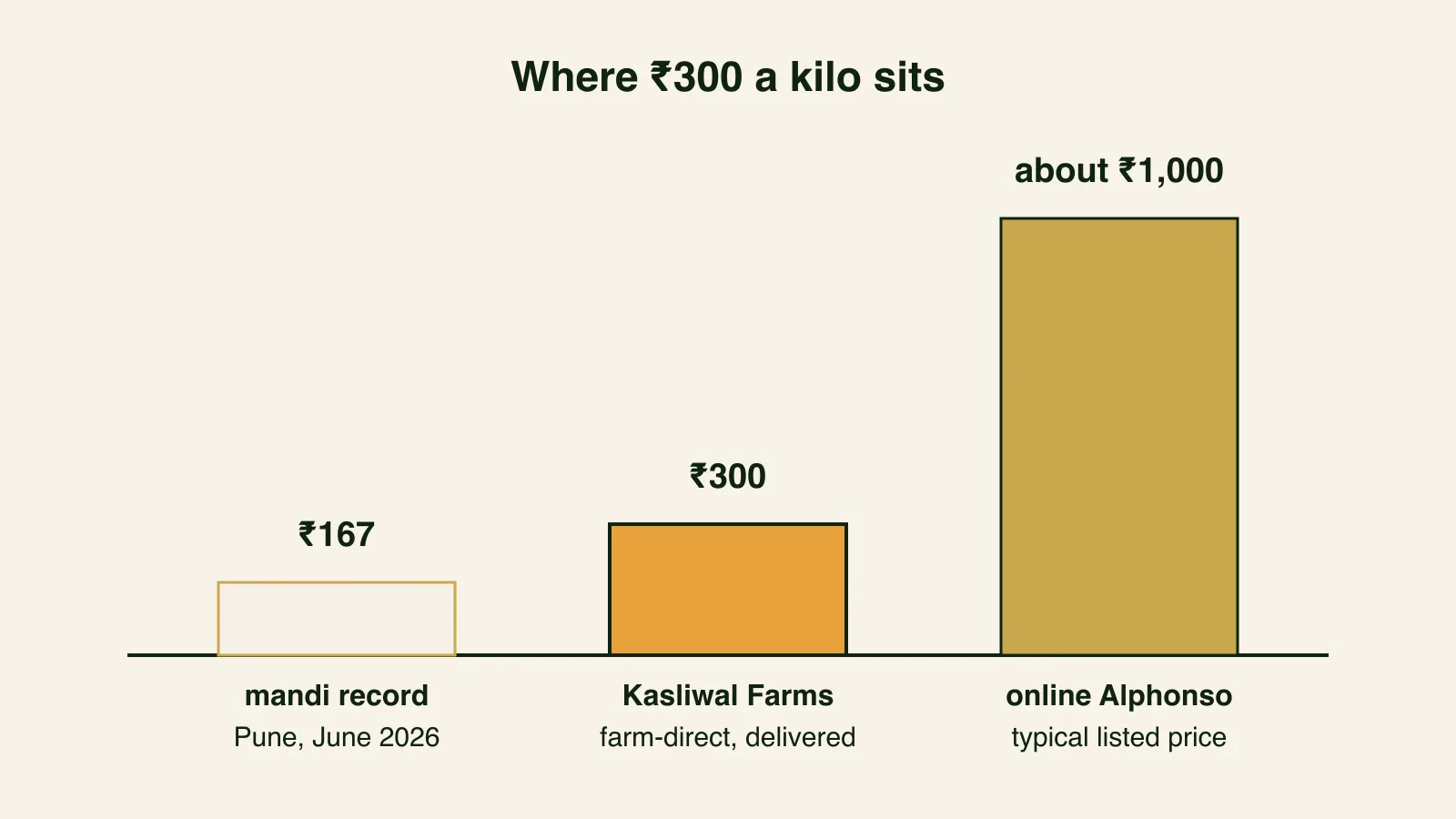 Bar chart comparing three prices per kilogram: the ₹167 Pune mandi record, ₹300 farm-direct Kasliwal Farms, and roughly ₹1,000 for online Alphonso.