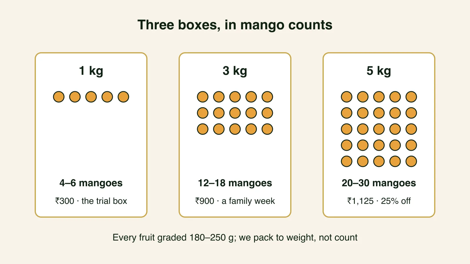 Three open boxes shown as panels with mango counts: 1 kg holds 4–6 mangoes, 3 kg holds 12–18, and 5 kg holds 20–30 at 25% off.
