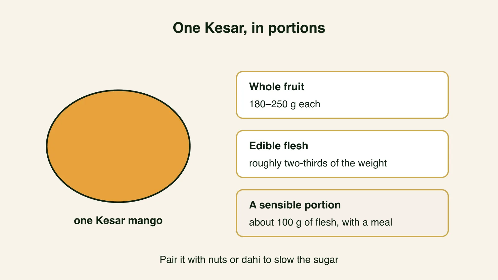Diagram of one Kesar mango broken into whole weight, edible flesh, and a sensible 100 g portion for a diabetic meal plan.