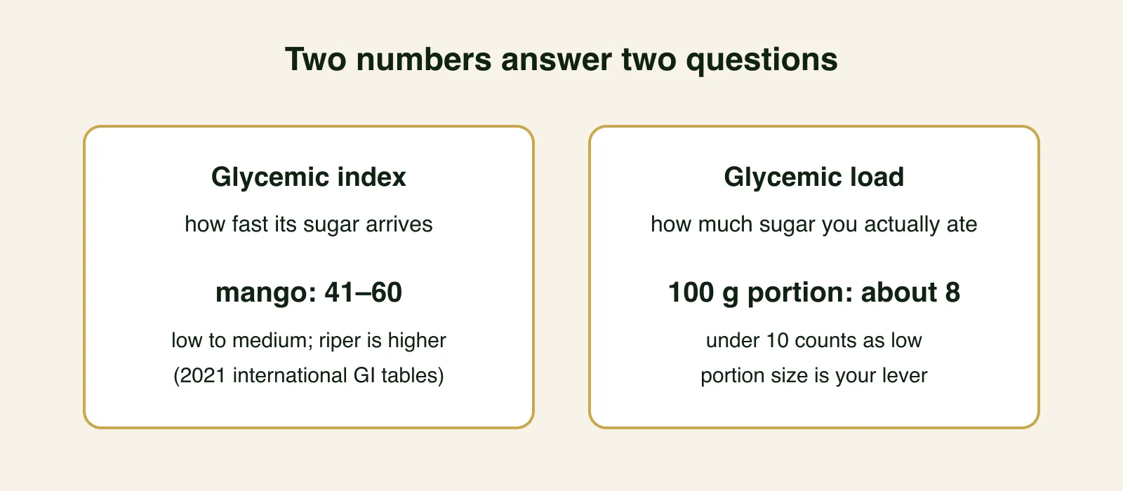 Two panels explaining glycemic index, how fast sugar arrives, versus glycemic load, how much sugar the portion contains, with mango's values.