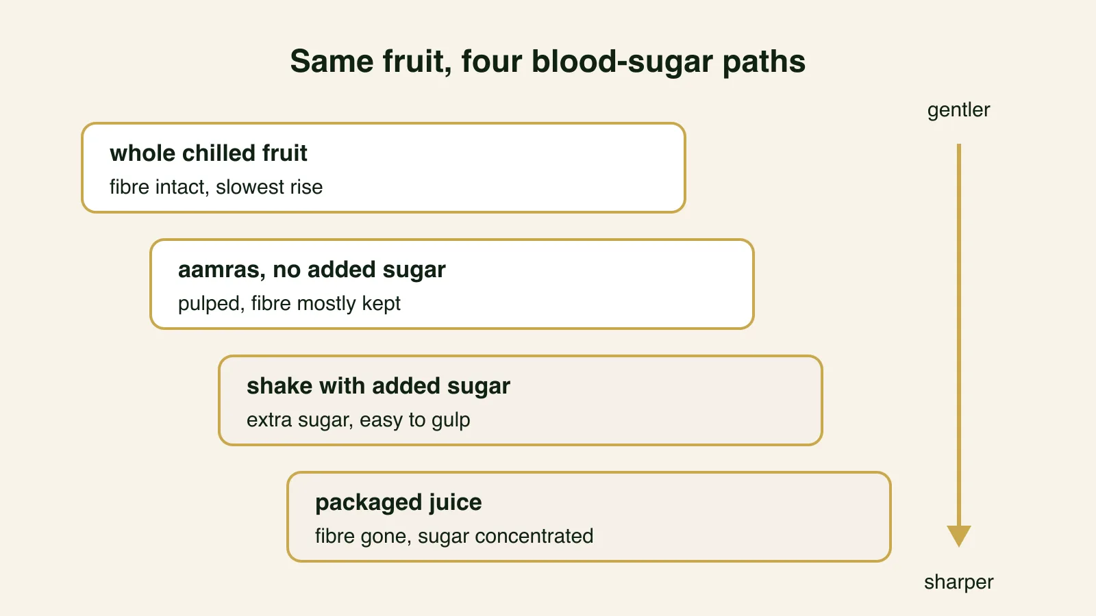 Ladder showing four ways to eat mango ranked from gentlest to sharpest blood-sugar effect: whole chilled fruit, aamras without sugar, shake with added sugar, packaged juice.