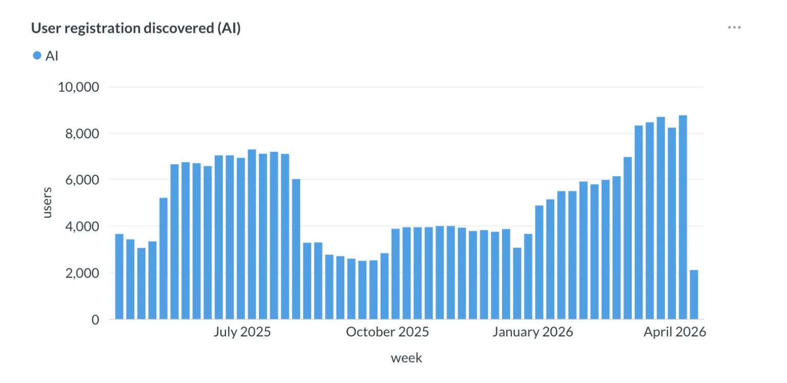 Image for How to measure AI search driven traffic?