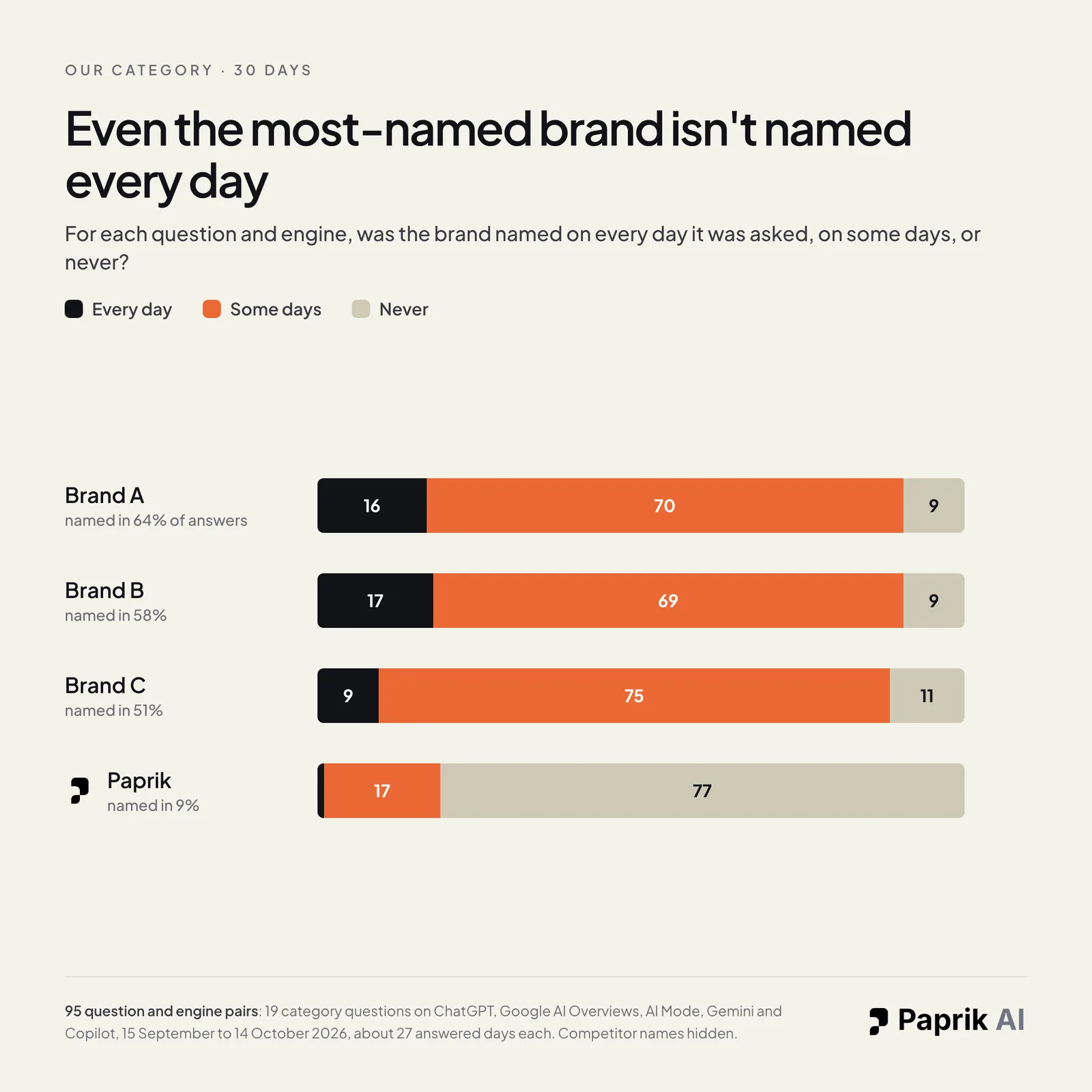 Stacked bars for four brands showing, across 95 question and engine pairs over 30 days, whether each brand was named every day, some days or never. Brand A, named in 64% of answers: every day 16, some days 70, never 9. Brand B, 58%: 17, 69, 9. Brand C, 51%: 9, 75, 11. Paprik, 9%: every day 1, some days 17, never 77.