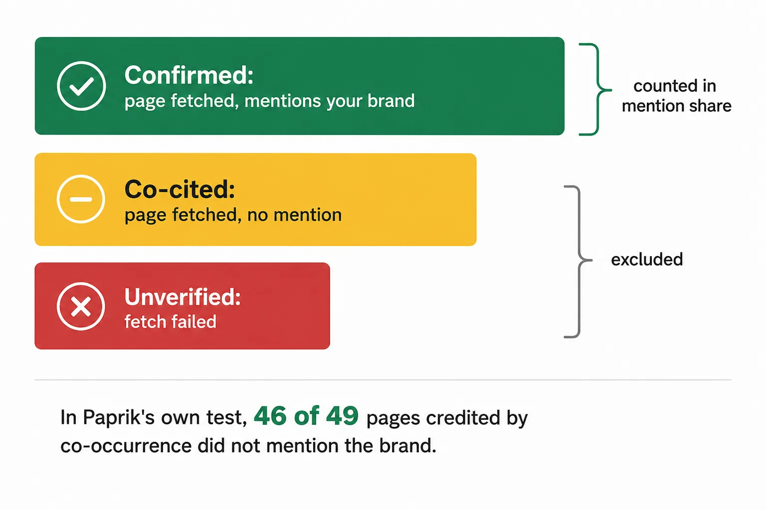 Paprik's three citation attribution evidence tiers and which ones count toward mention share