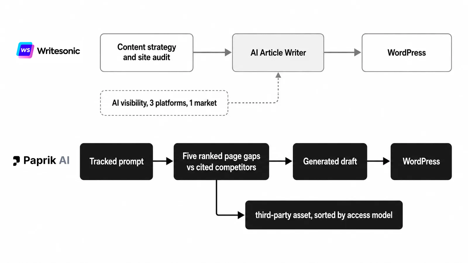 Two workflows showing what determines the content each platform produces