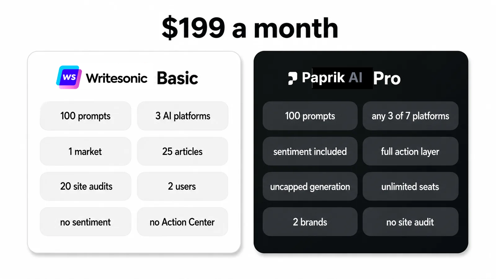 Side-by-side comparison of what Writesonic Basic and Paprik Pro each include at the same $199 price
