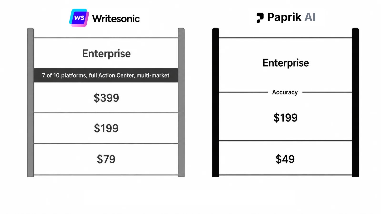 Two pricing ladders comparing what Writesonic and Paprik