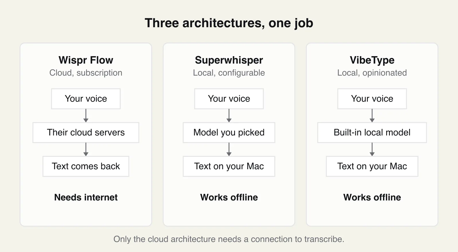 Three side-by-side panels showing the audio path in Wispr Flow via cloud servers, and in Superwhisper and VibeType staying on the Mac.