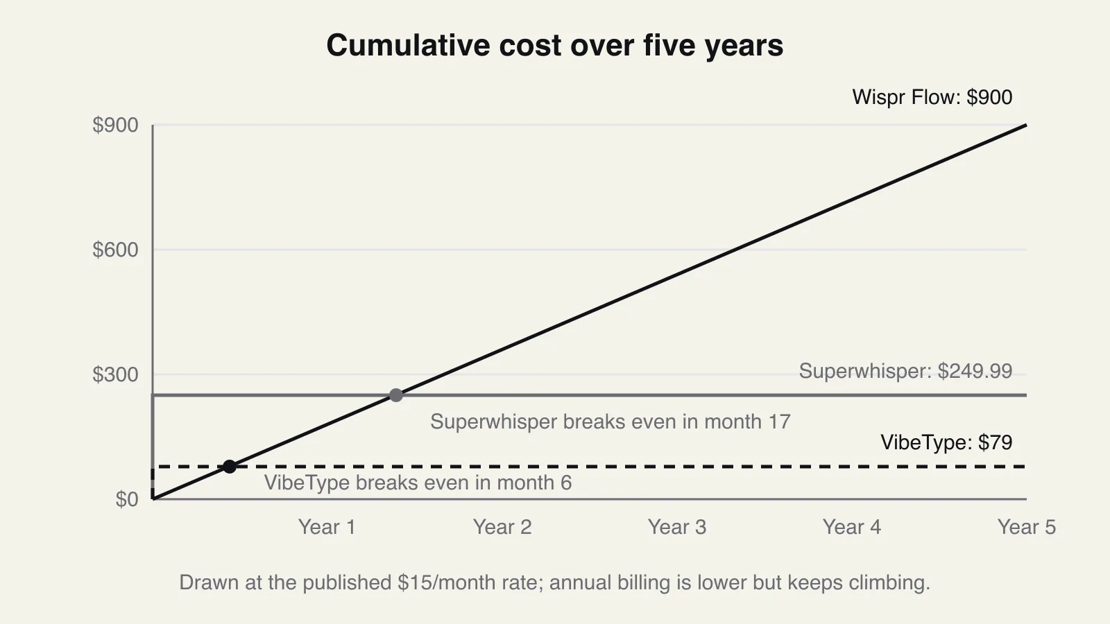 Line chart of cumulative cost over five years, with Wispr Flow rising to 900 dollars while Superwhisper stays flat at 249.99 and VibeType at 79.