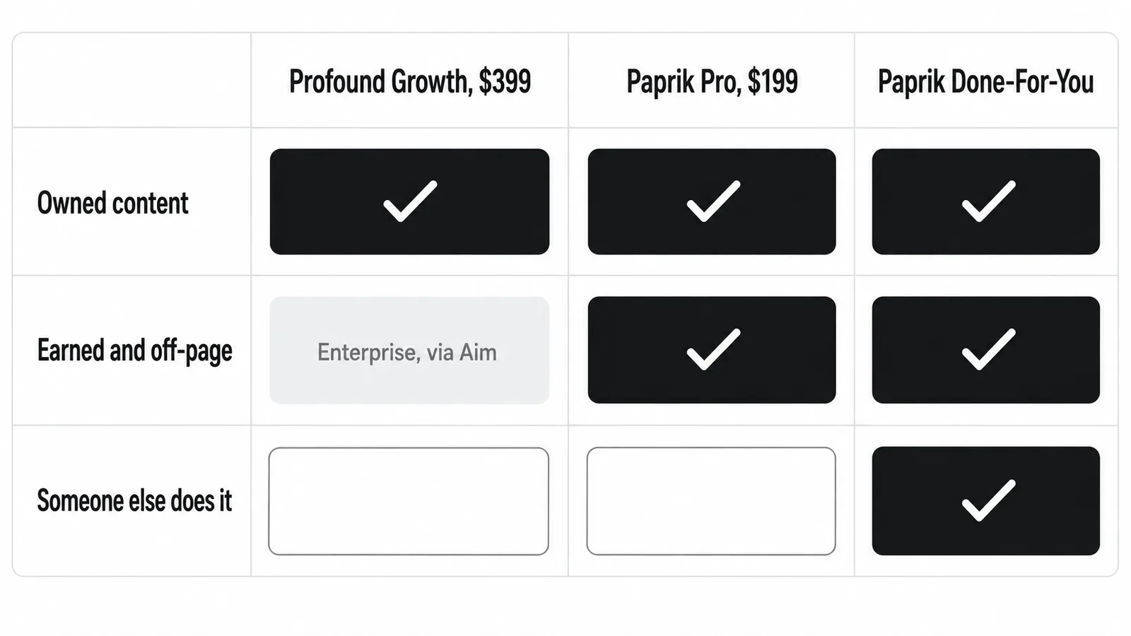 Grid showing which execution tracks Profound Growth, Paprik Pro and Paprik Done-For-You each cover