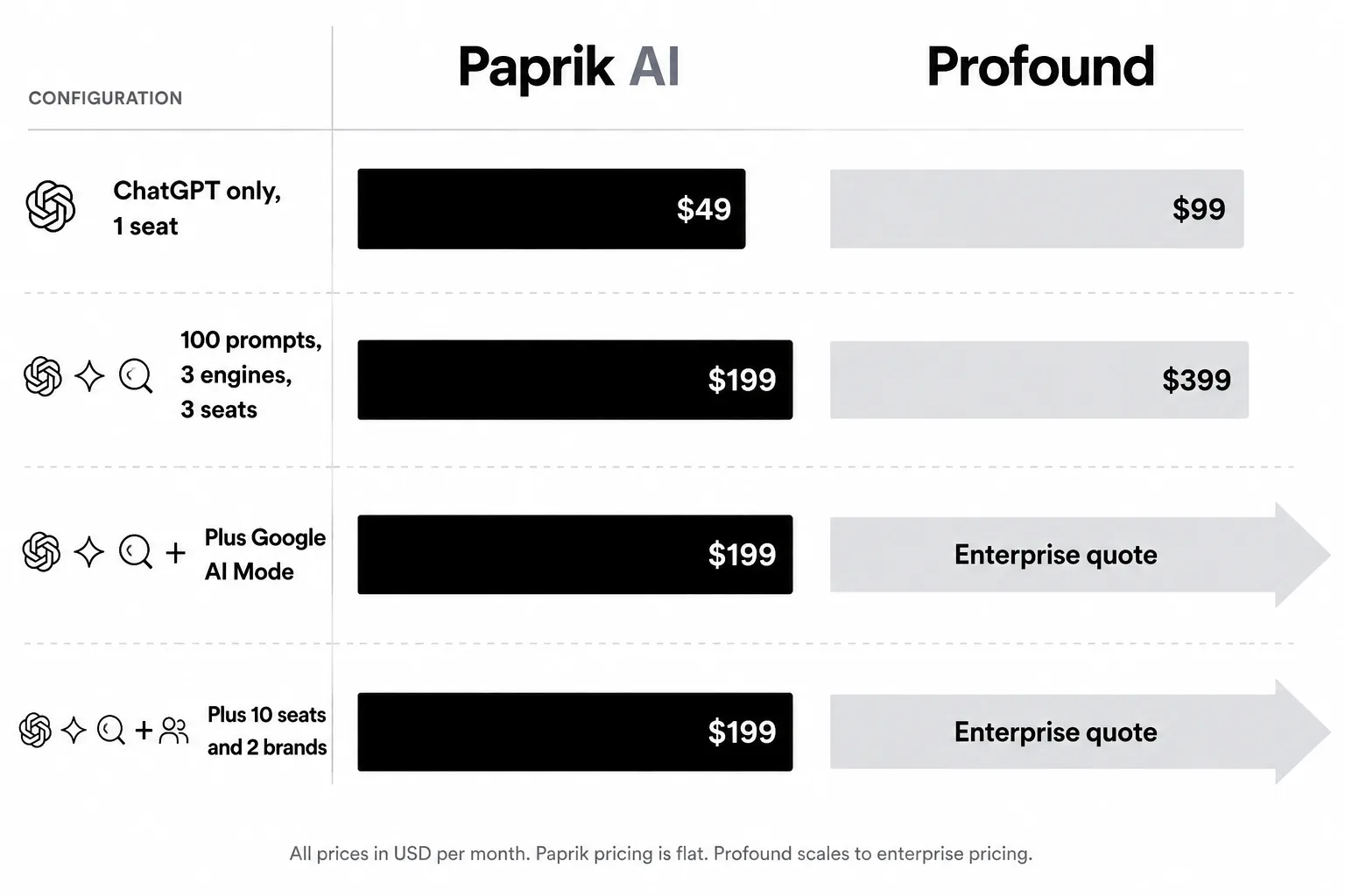 Paprik and Profound monthly cost across four common tracking configurations