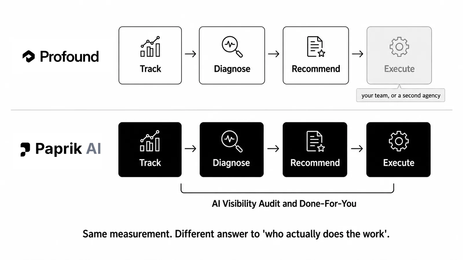 Where Profound and Paprik each stop along the track, diagnose, recommend and execute chain