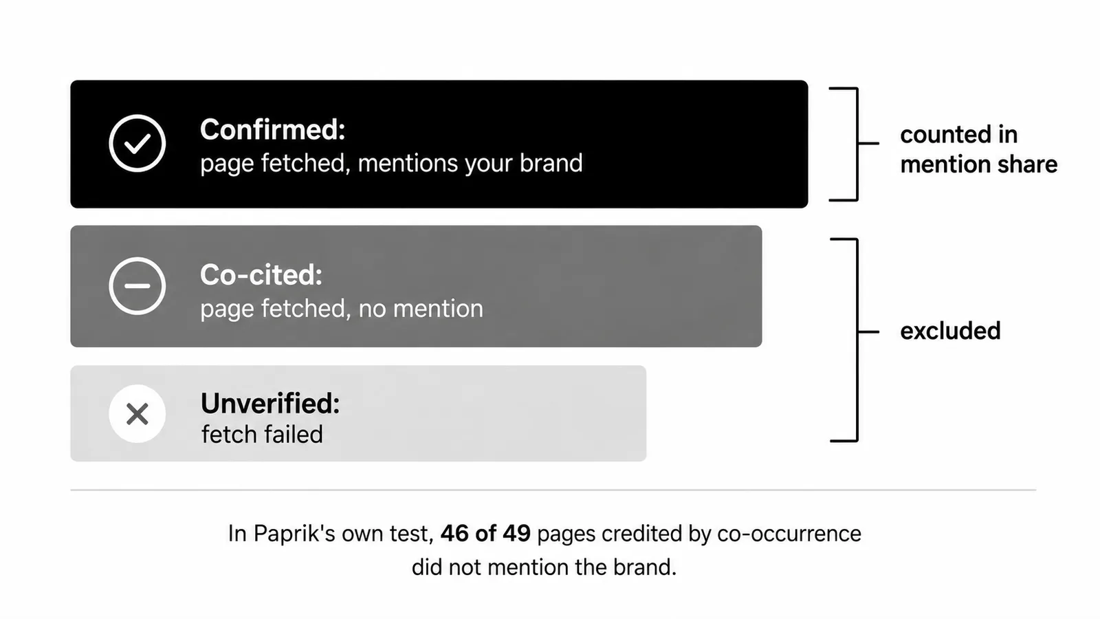 Paprik's three citation attribution evidence tiers and which ones count toward mention share