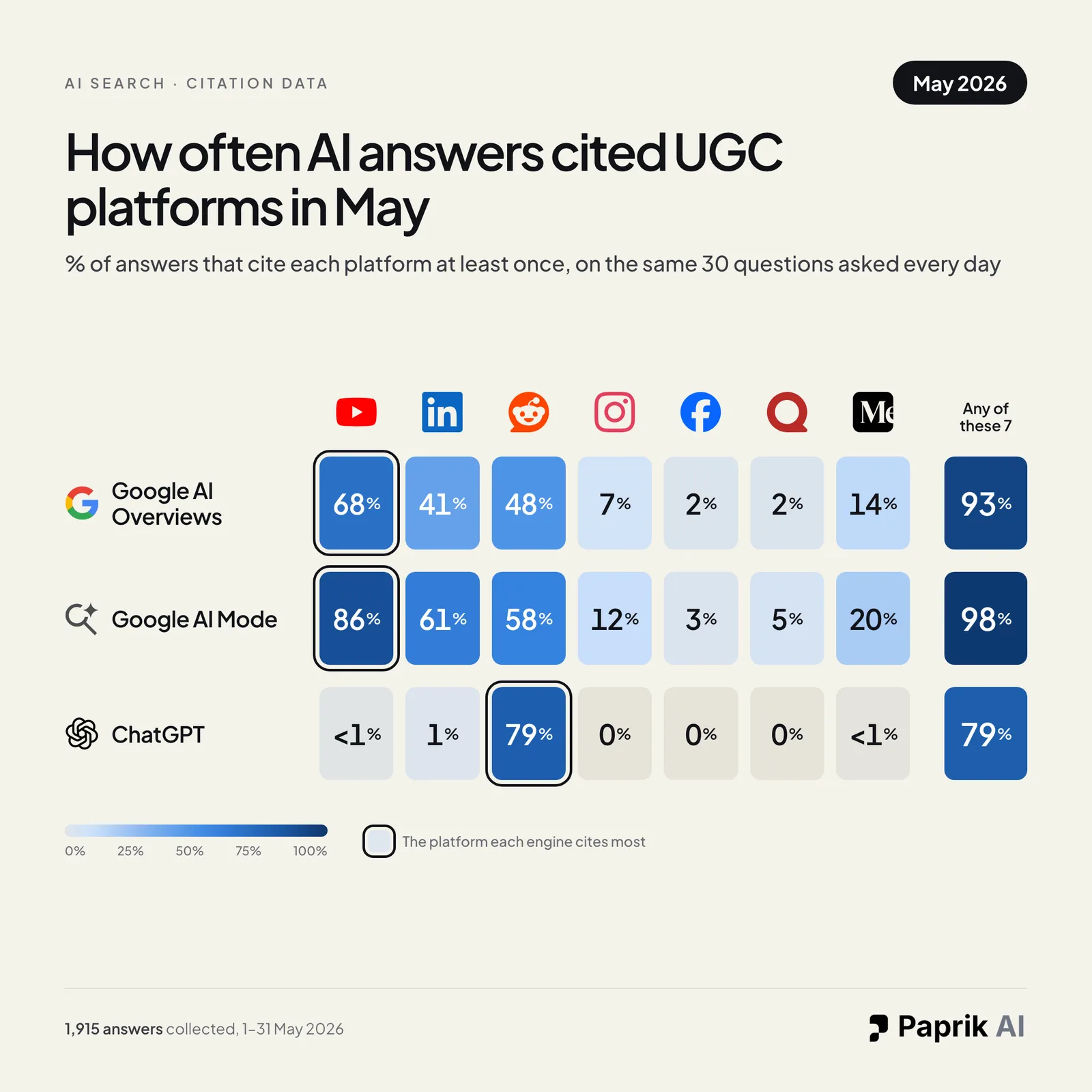 Heatmap for May 2026 showing the share of Google AI Overviews, Google AI Mode and ChatGPT answers citing YouTube, LinkedIn, Reddit, Instagram, Facebook, Quora and Medium.