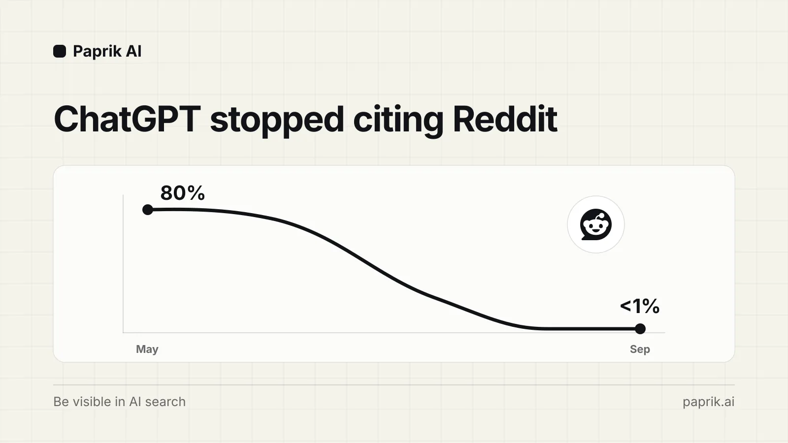 A line chart falling from 80% in May to under 1% in September next to the Reddit logo, on a warm off-white cover.