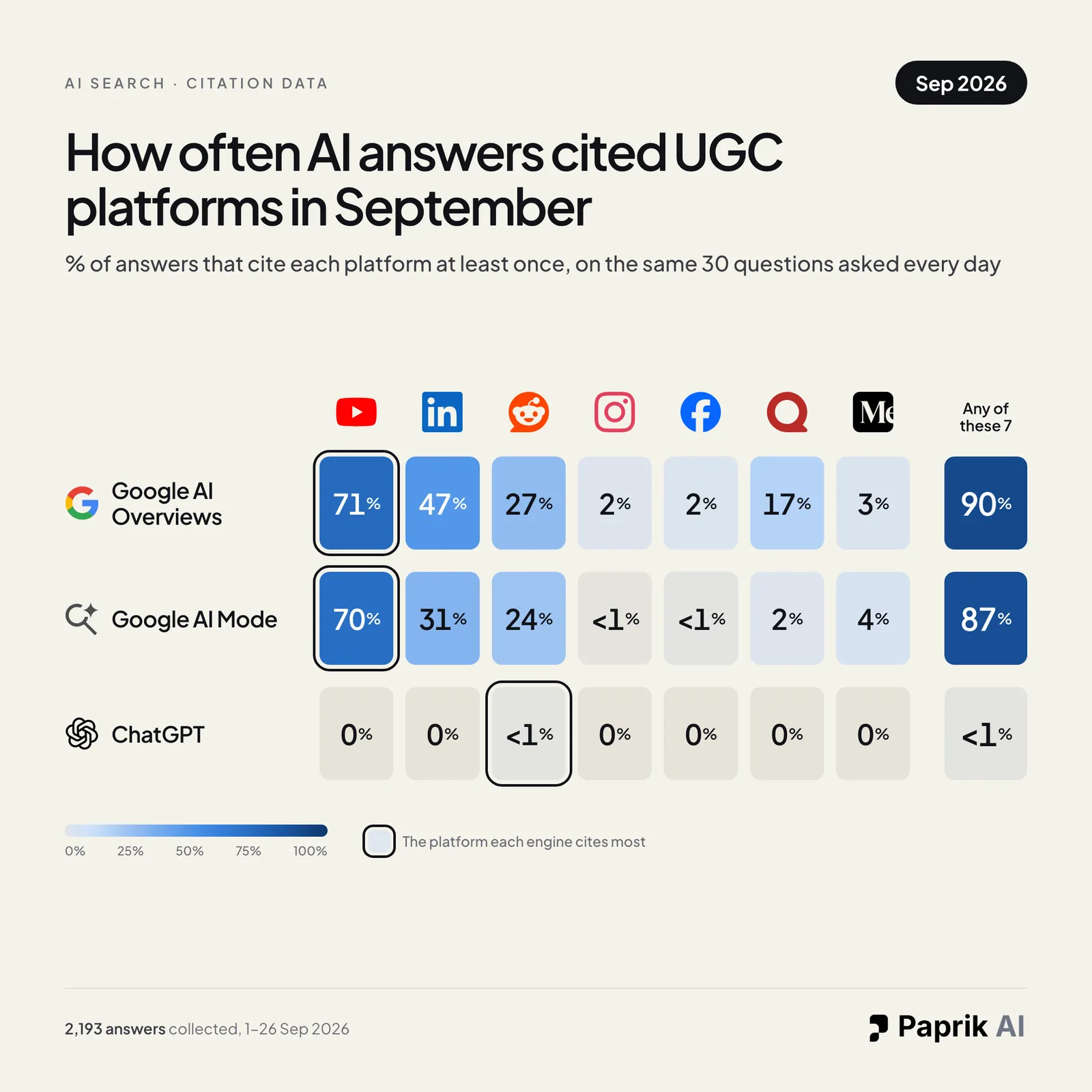 Heatmap for September 2026 showing the same seven platforms and three engines, with ChatGPT near zero on every platform and Google's engines still citing YouTube, LinkedIn and Reddit.