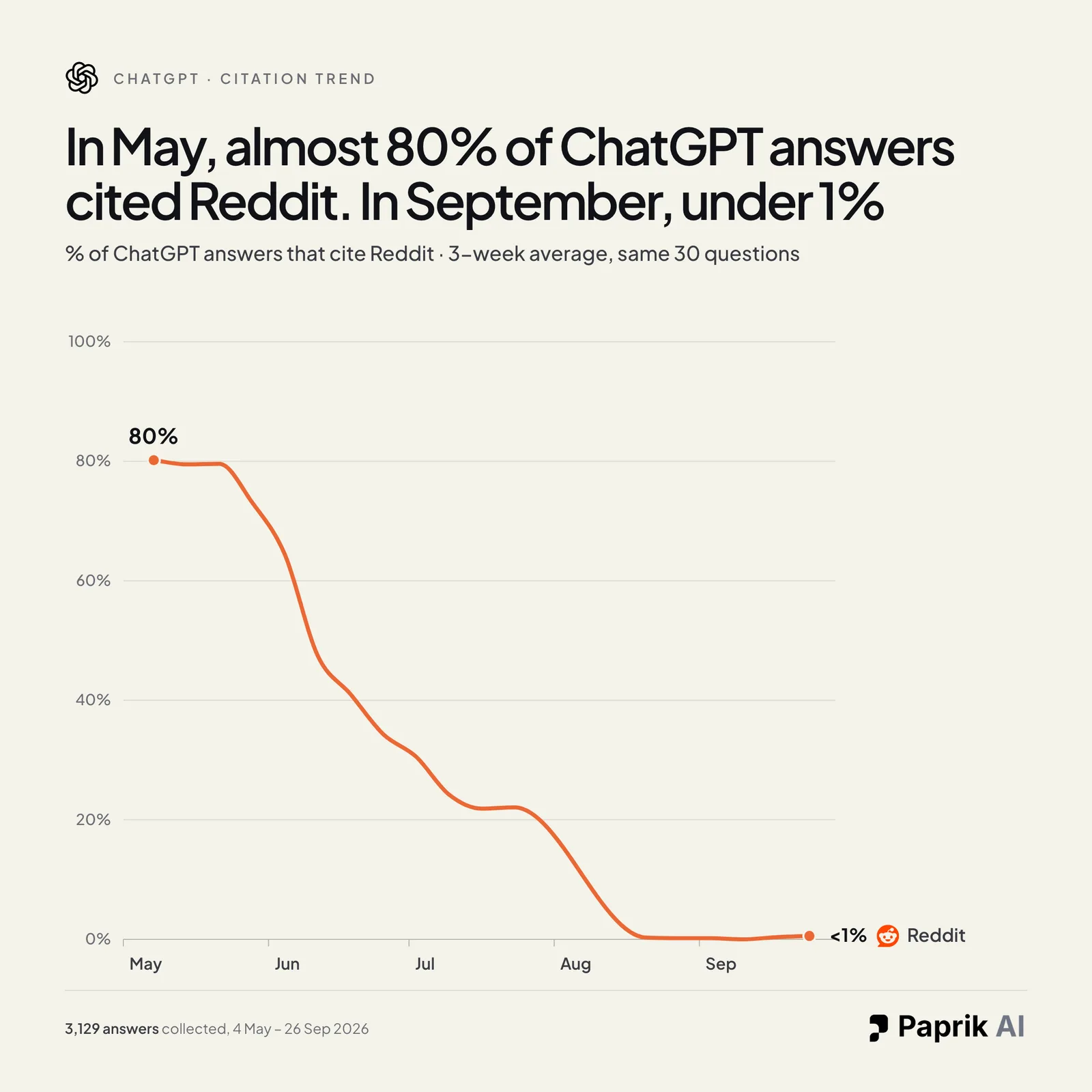 Line chart of the share of ChatGPT answers citing Reddit, falling from about 80% in May to under 1% by September on the same 30 questions.