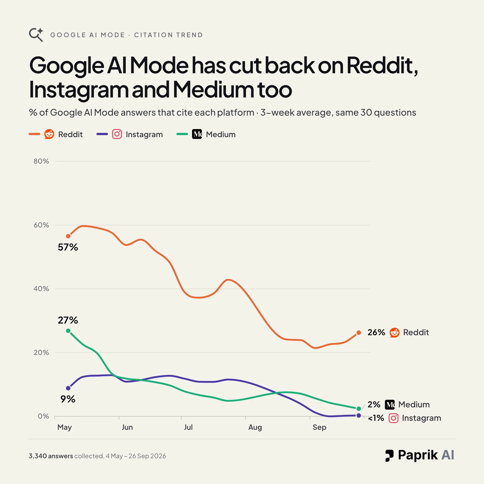 Line chart of the share of Google AI Mode answers citing Reddit, Instagram and Medium from May to September 2026, with all three falling.