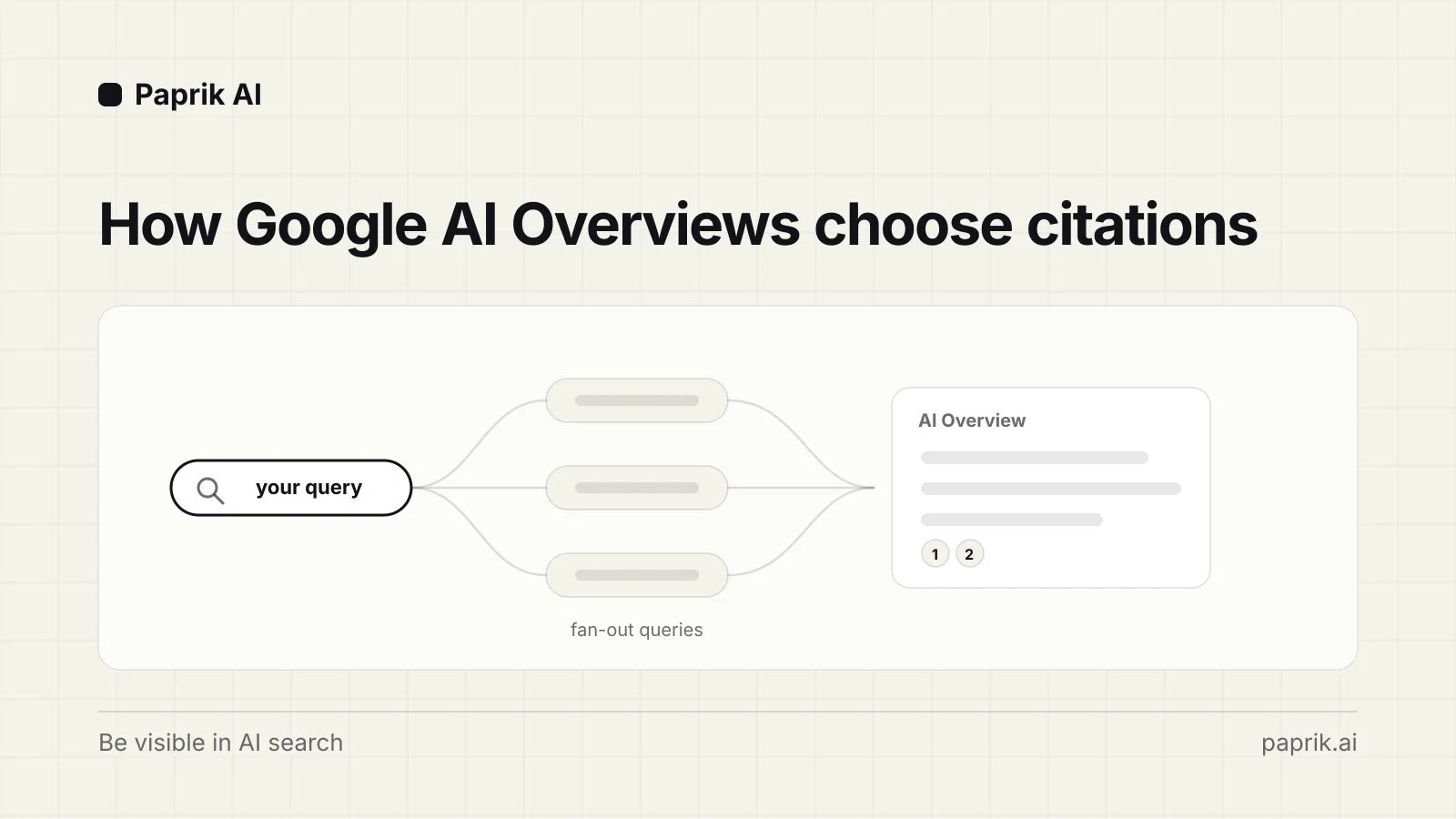 A search query fanning out into sub-queries that converge into an AI Overview card carrying numbered citations.