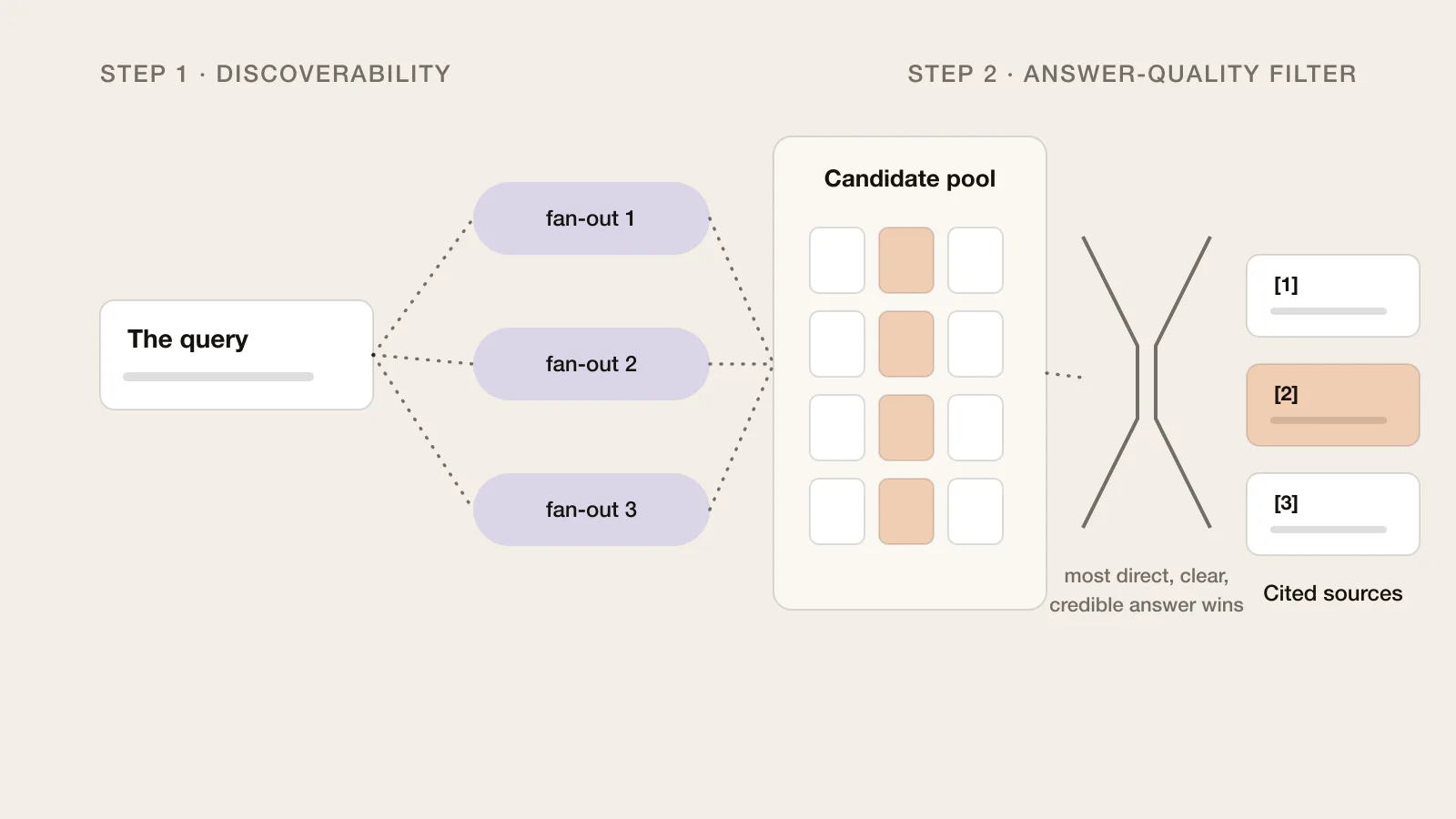 A query fans out into related searches that build a candidate pool; an answer-quality filter then selects the few cited sources.