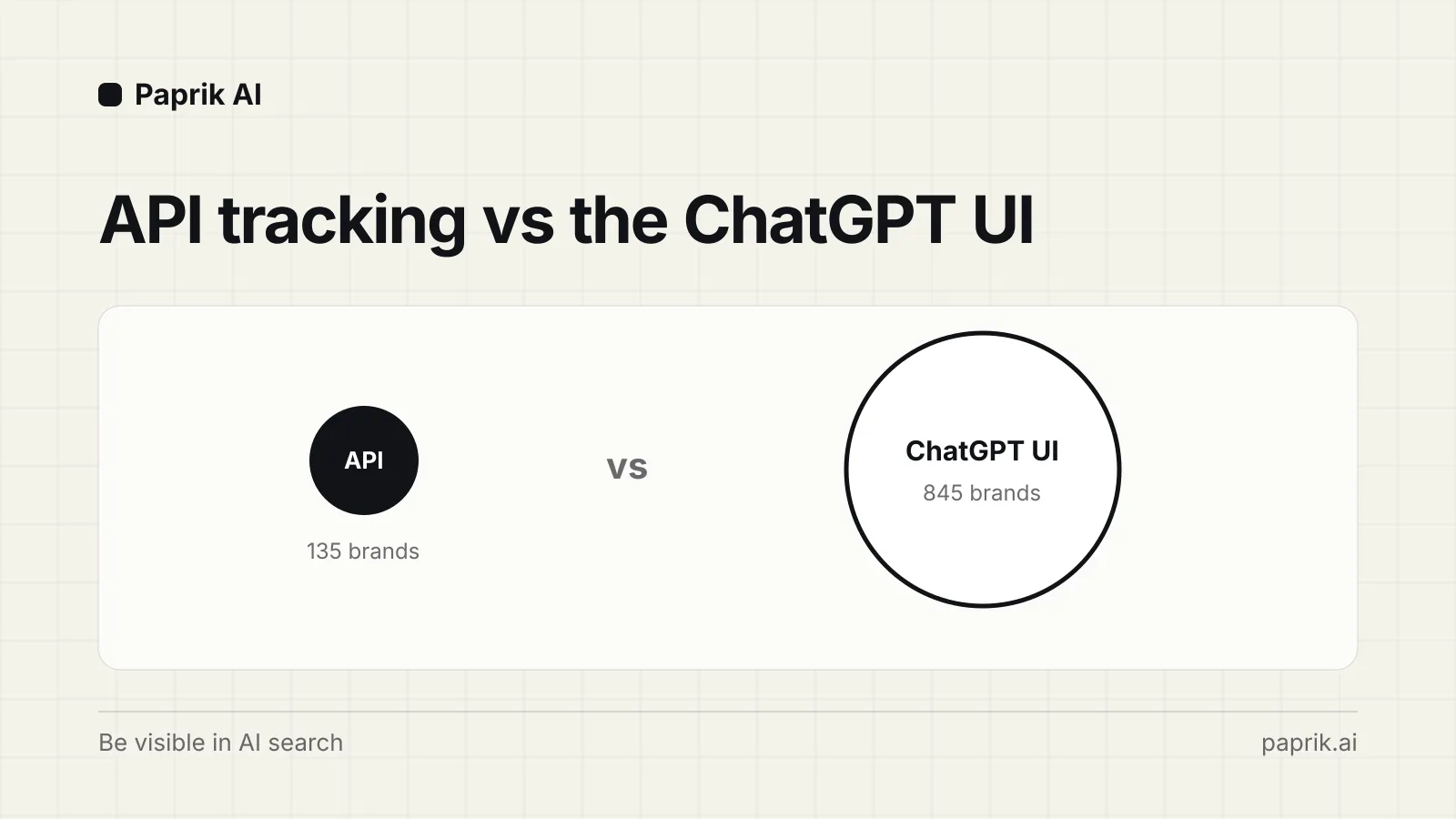 A small filled circle labelled API 135 brands next to a much larger circle labelled ChatGPT UI 845 brands, drawn to scale.