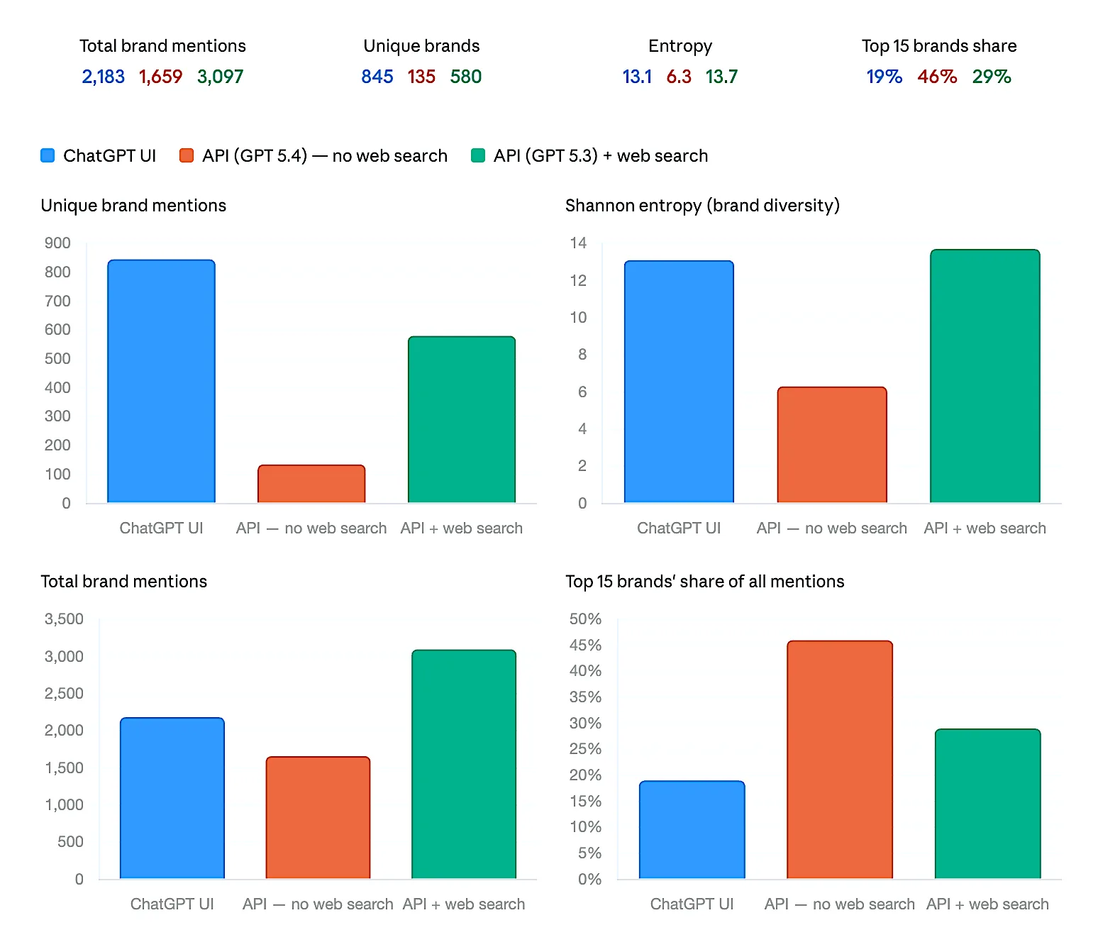 Image for How accurate is API-based AI visibility tracking compared to ChatGPT UI?