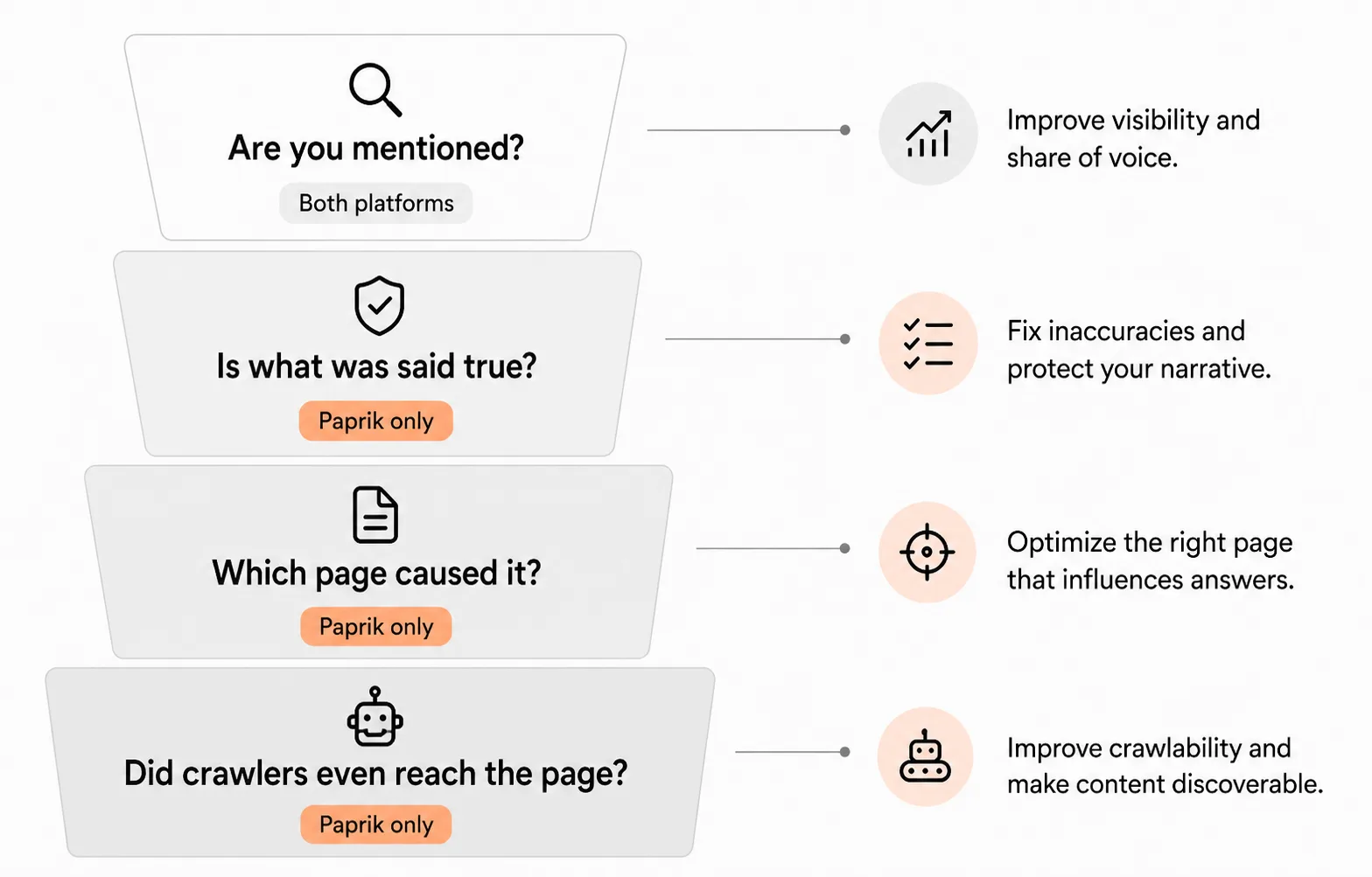 Four AEO diagnostic layers showing which are covered by Semrush and Paprik AI