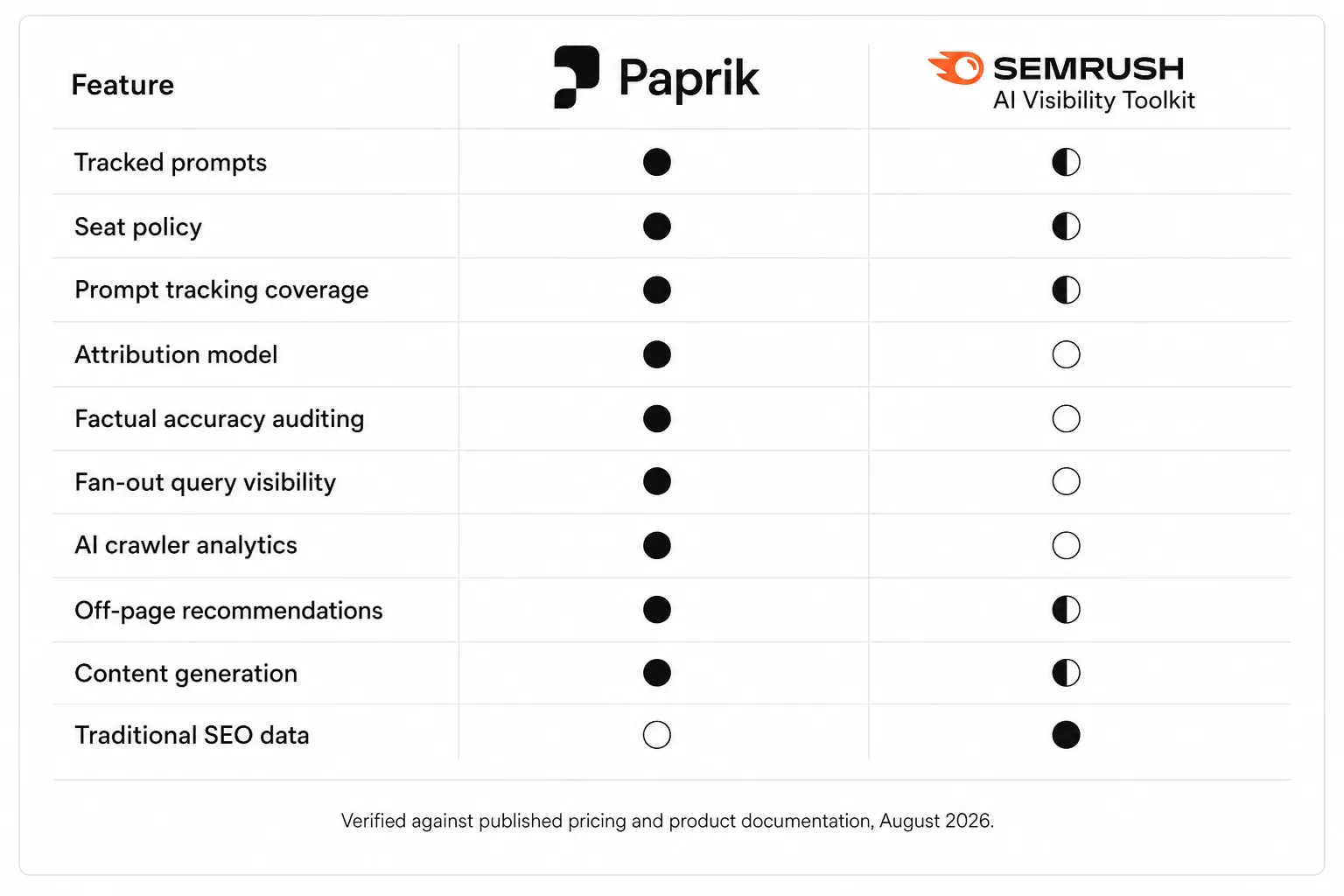 Paprik vs Semrush feature comparison