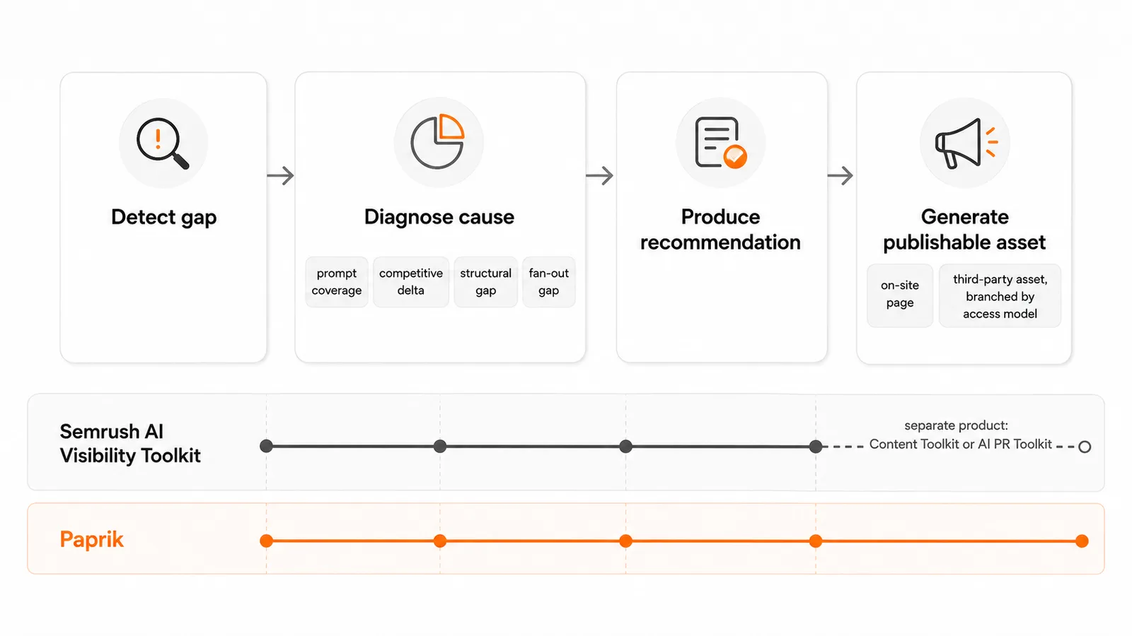 Where Semrush and Paprik each stop along the detect, diagnose, recommend, generate pipeline.