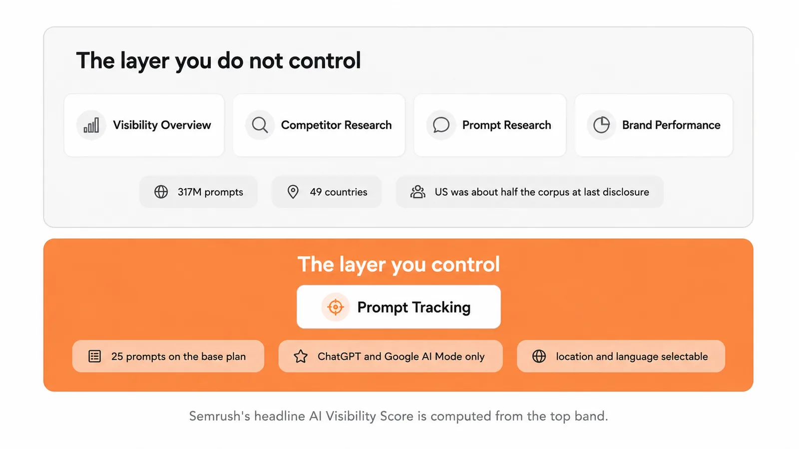 Semrush's two data layers, contrasting the aggregated reports you do not control with the smaller Prompt Tracking layer you do