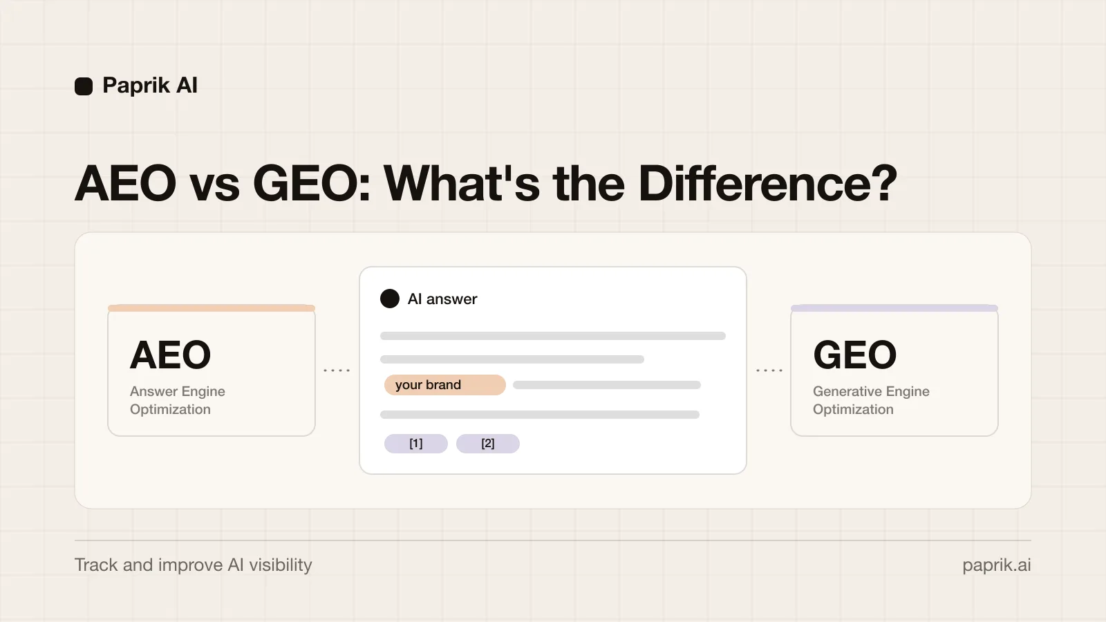Two cards labelled AEO and GEO pointing at the same AI answer card containing a brand mention and citations.