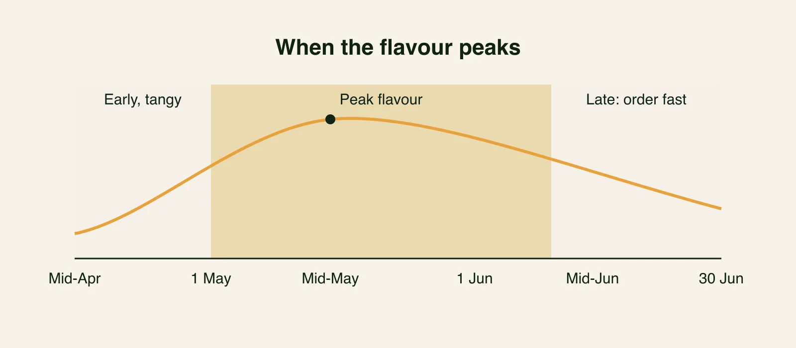 Curve of Kesar sweetness and aroma from mid-April to the end of June, rising to a peak at mid-May and easing through June, with bands marking the early window, the peak window and the late window.