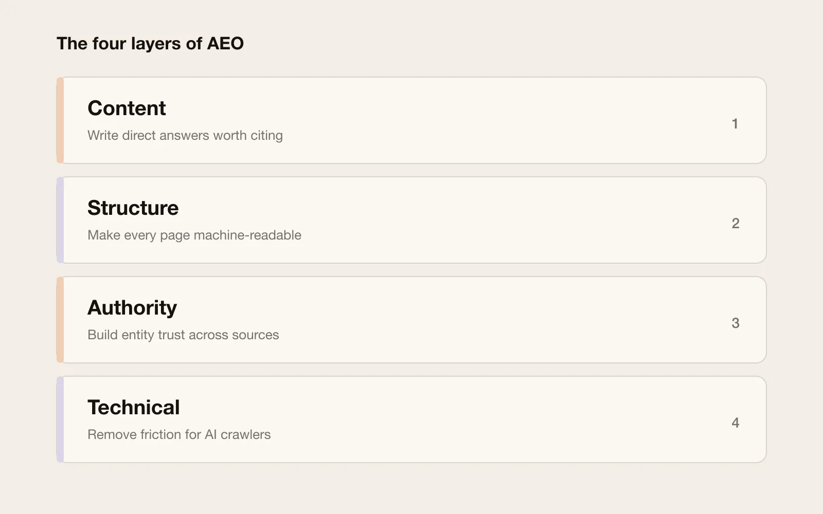 Four stacked layers labelled Content, Structure, Authority and Technical, each with a one-line description of its role in AEO.
