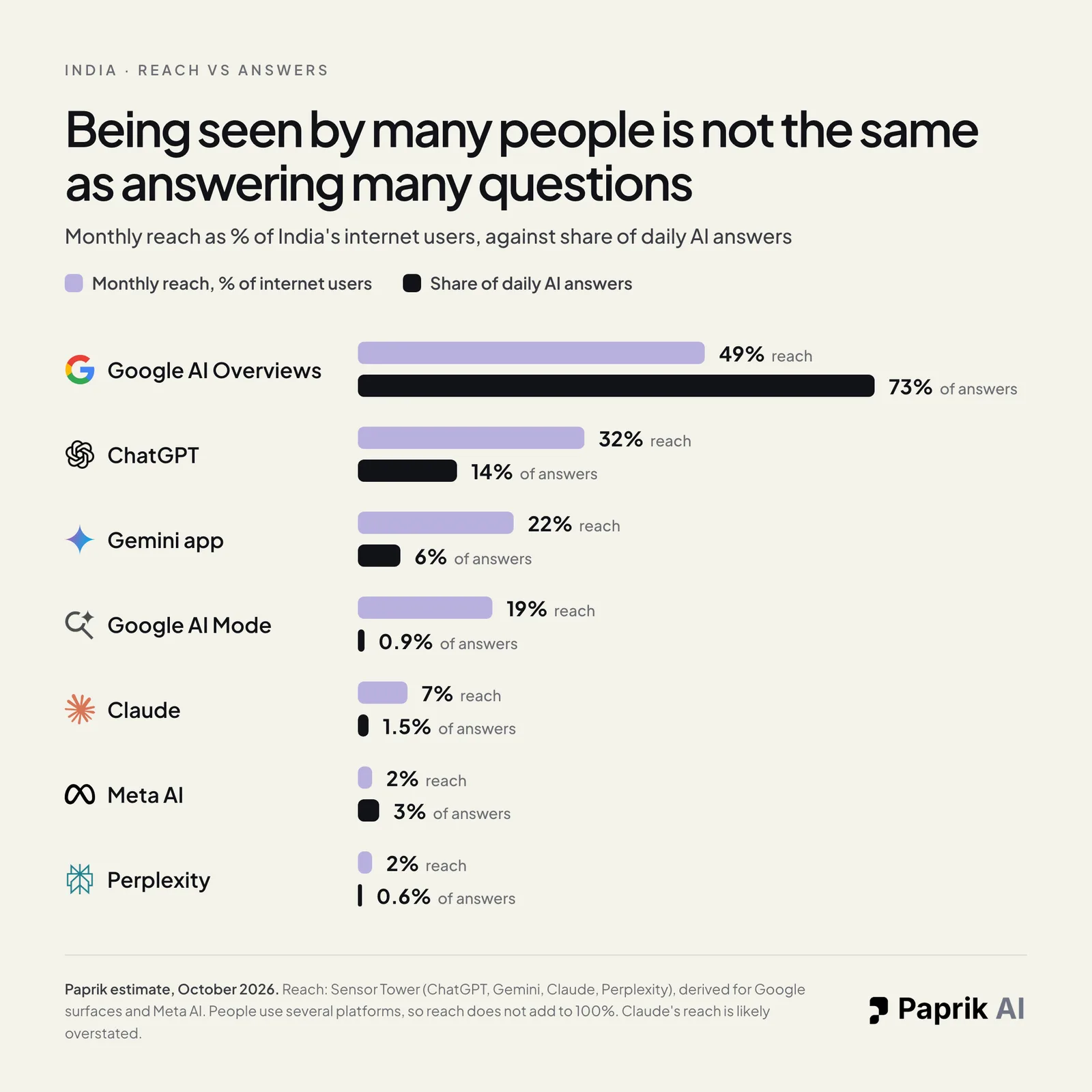 Paired bar chart comparing monthly reach and share of daily AI answers in India. Google AI Overviews 49% reach and 73% of answers; ChatGPT 32% and 14%; Gemini app 22% and 6%; Google AI Mode 19% and 0.9%; Claude 7% and 1.5%; Meta AI 2% and 3%; Perplexity 2% and 0.6%.