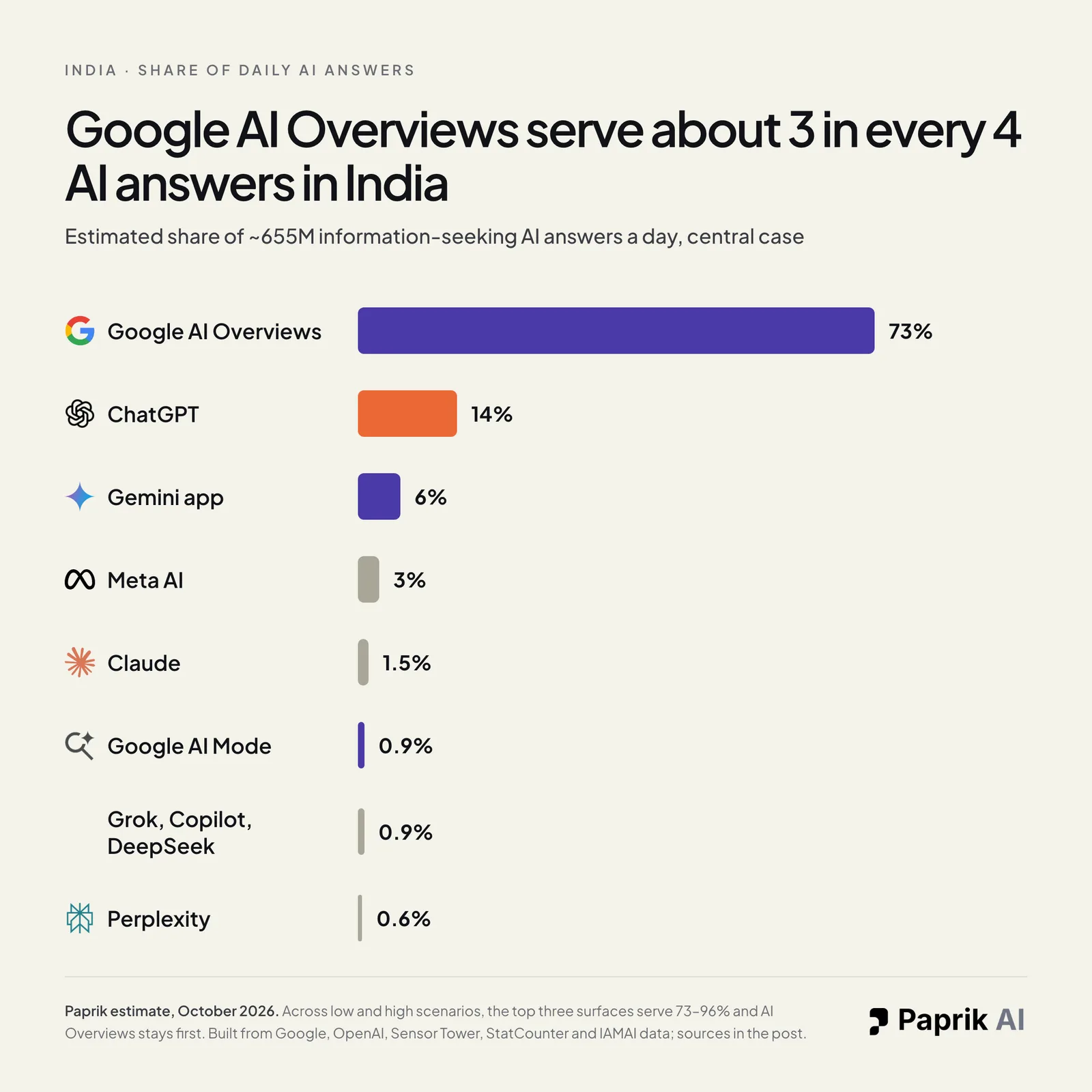 Bar chart of the estimated share of daily AI answers in India. Google AI Overviews 73%, ChatGPT 14%, Gemini app 6%, Meta AI 3%, Claude 1.5%, Google AI Mode 0.9%, Grok, Copilot and DeepSeek 0.9% combined, Perplexity 0.6%.