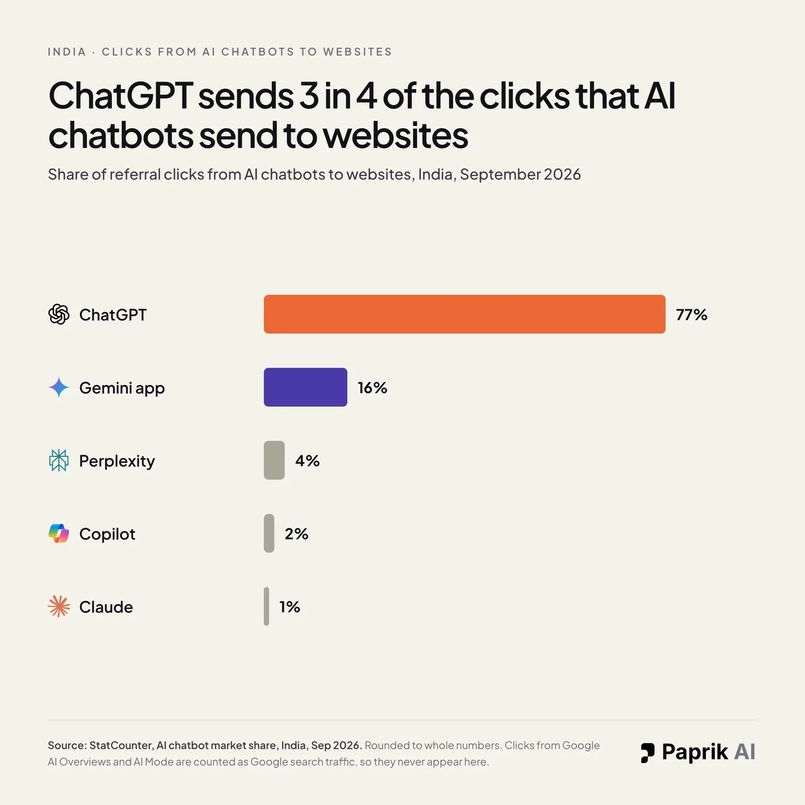 Bar chart of referral clicks from AI chatbots to websites in India, September 2026. ChatGPT 77%, Gemini 16%, Perplexity 4%, Copilot 2%, Claude 1%.
