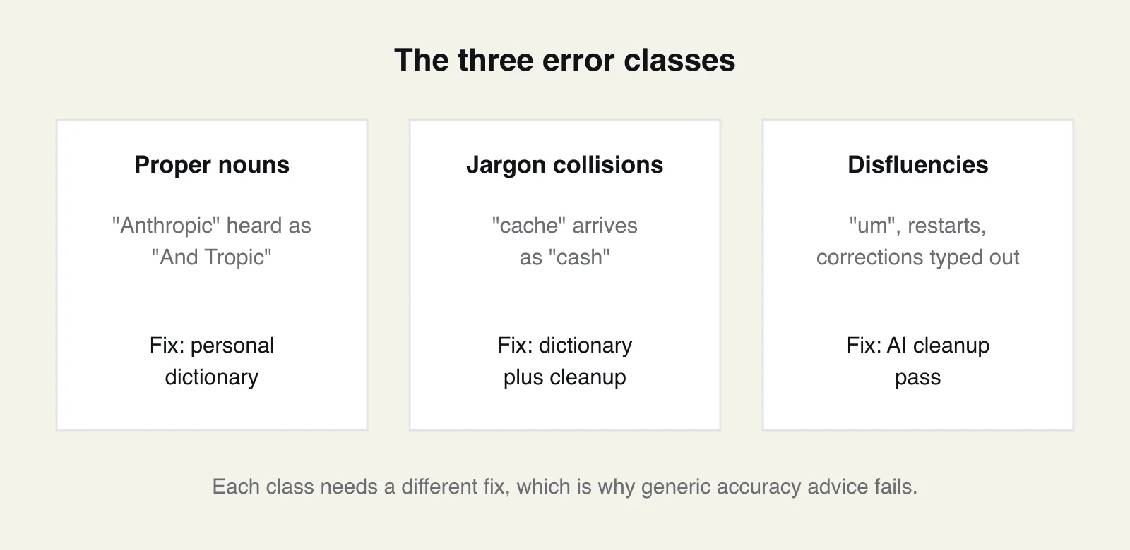Triangle-style panel showing the three dictation error classes, proper nouns, jargon collisions, and disfluencies, each with an example and its fix