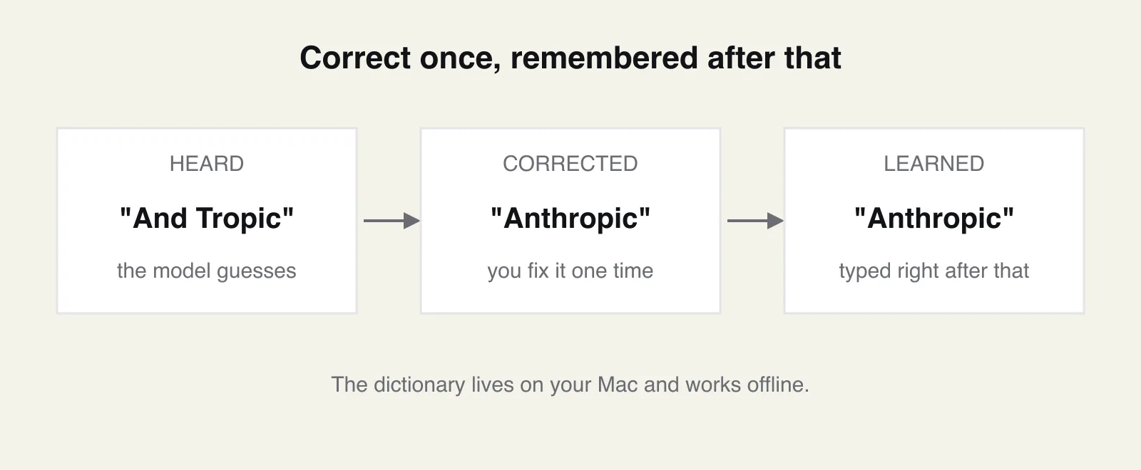 Three-panel pipeline showing a term heard wrongly as And Tropic, corrected once to Anthropic, and then learned so it is typed correctly afterwards