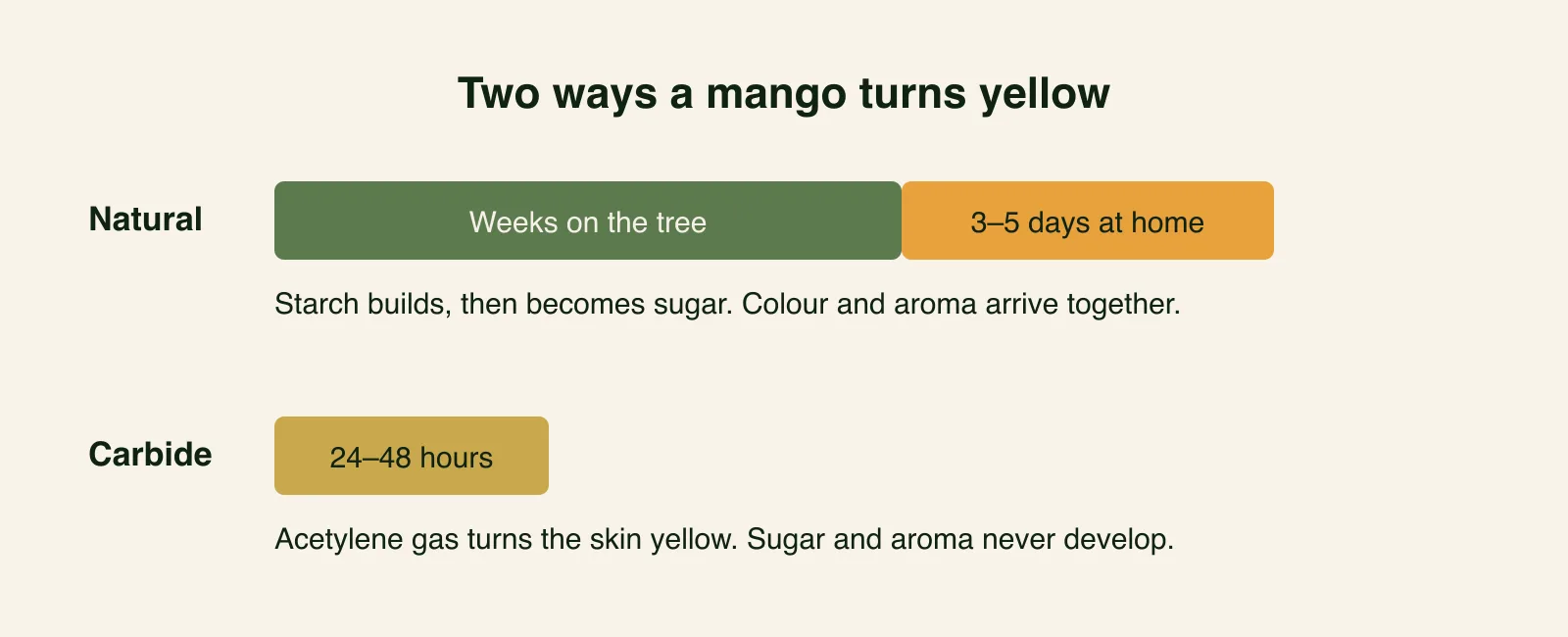 Two horizontal timelines comparing natural ripening, which takes weeks on the tree plus days at home, with carbide ripening, which colours the skin in 24 to 48 hours without developing sugar or aroma.