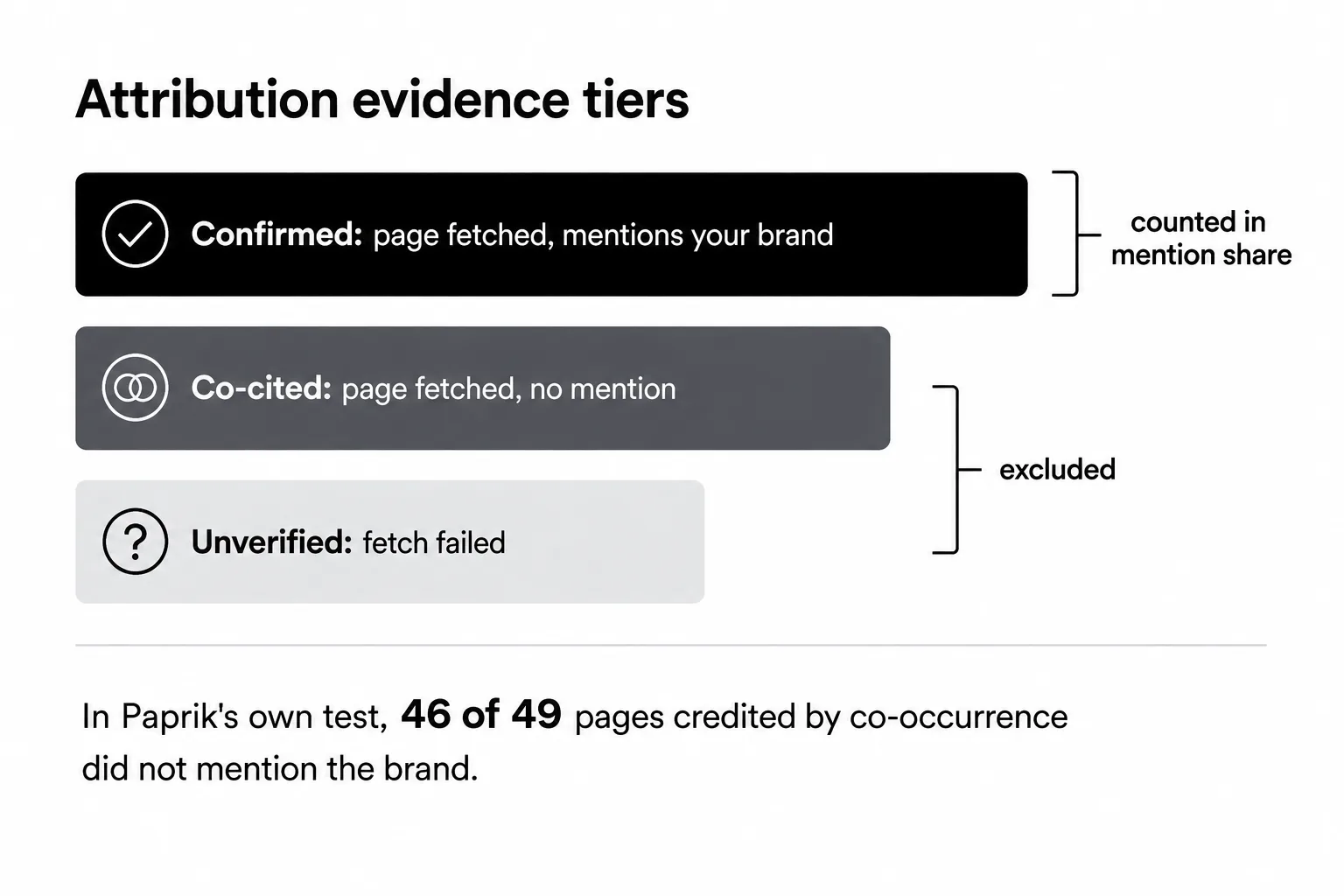Paprik's 3 citation attribution evidence tiers and which ones count toward mention share