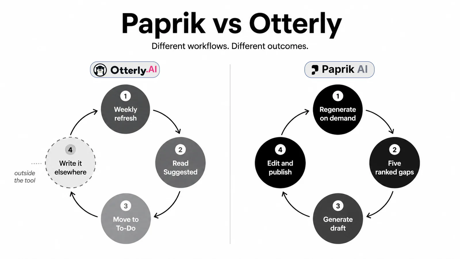 Two workflow loops comparing Otterly's weekly recommendation cycle with Paprik's on-demand generate and publish cycle.