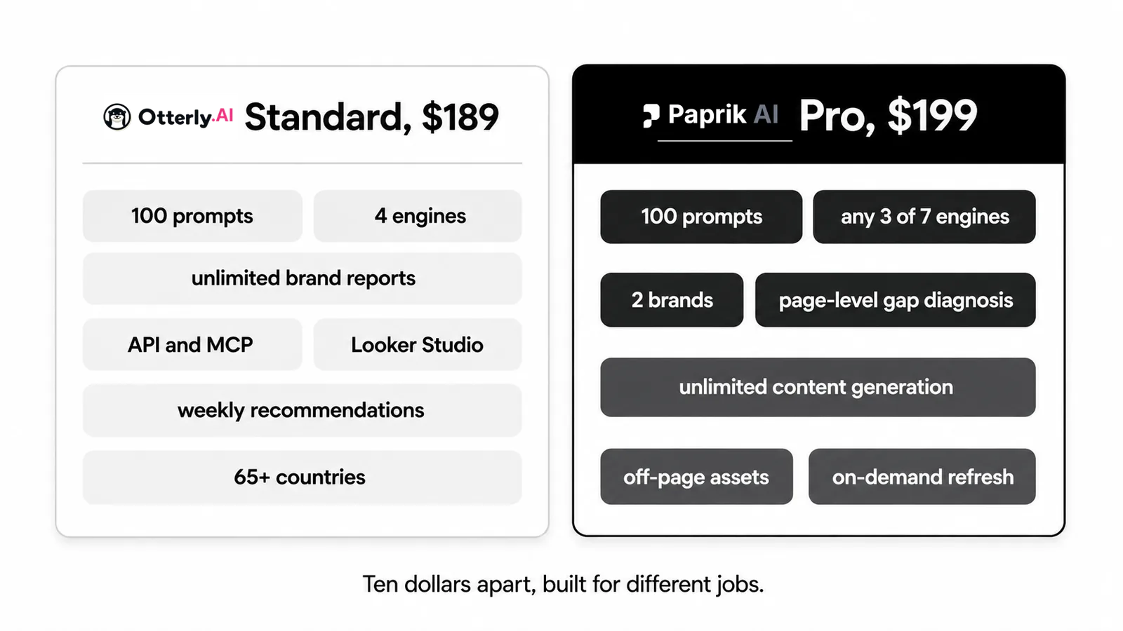Side-by-side comparison of what Otterly Standard and Paprik Pro each include at similar price points