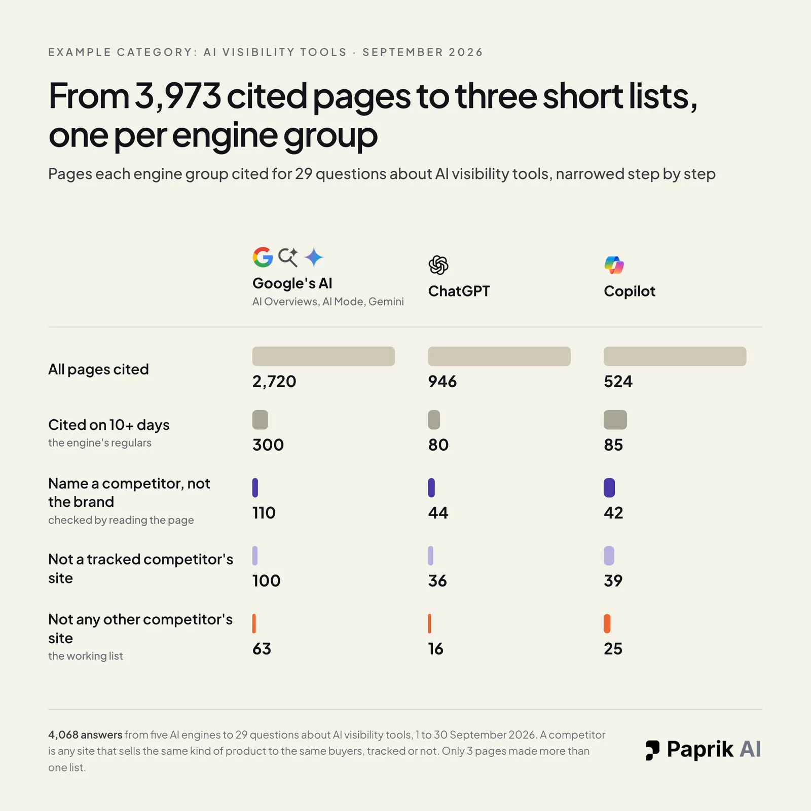 Table-style chart narrowing the pages cited for 29 questions about AI visibility tools in September 2026, for three engine groups. All pages cited: Google's AI 2,720, ChatGPT 946, Copilot 524. Cited on 10 or more days: 300, 80 and 85. Name a competitor but not the brand: 110, 44 and 42. Not a tracked competitor's site: 100, 36 and 39. Not any other competitor's site: 63, 16 and 25.
