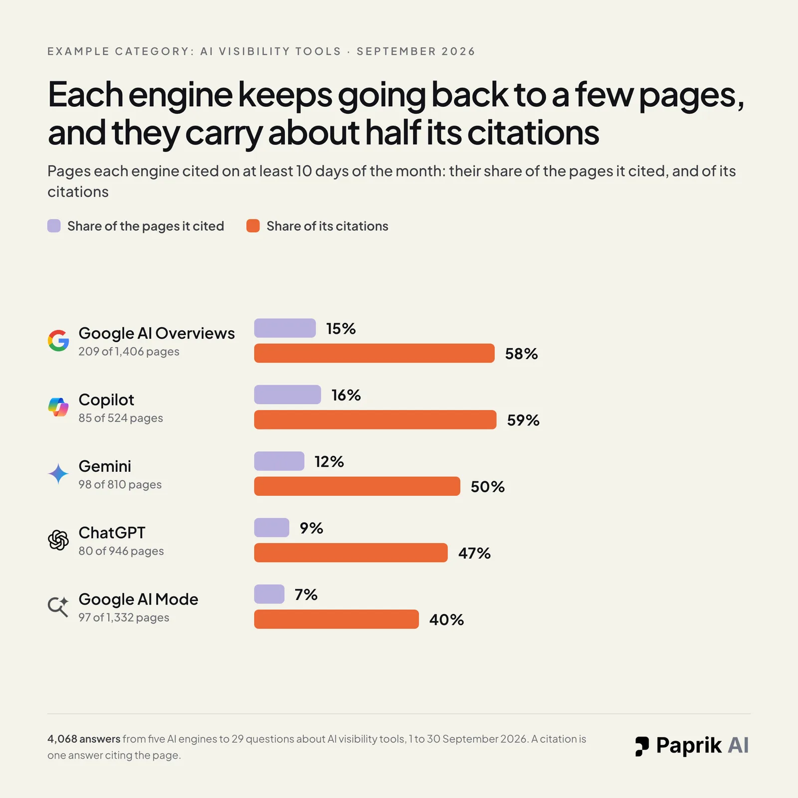 Paired bar chart for five AI engines of the pages each cited on at least 10 days in September 2026. Google AI Overviews: 15% of the pages it cited, 58% of its citations. Copilot: 16% and 59%. Gemini: 12% and 50%. ChatGPT: 9% and 47%. Google AI Mode: 7% and 40%.