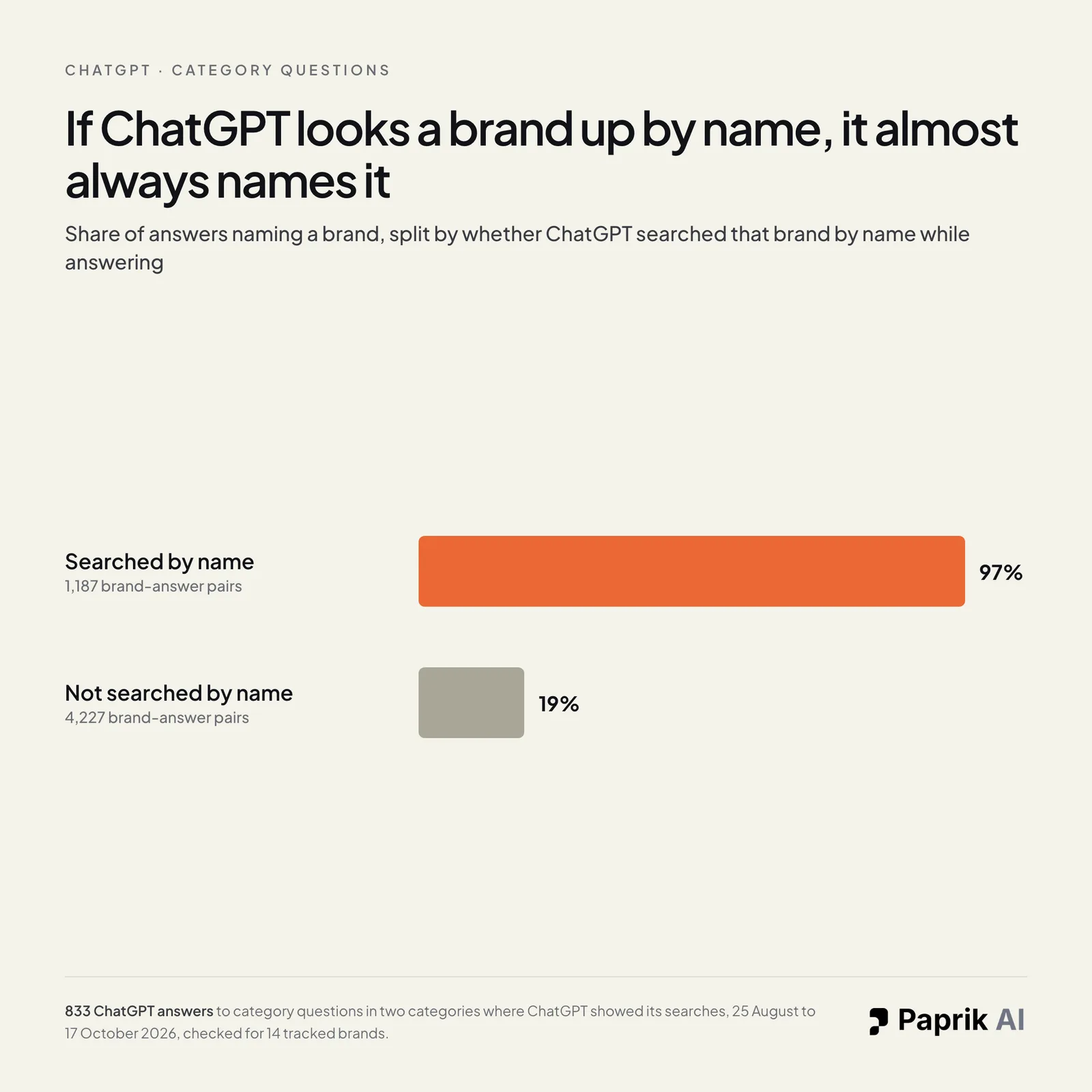 Bar chart. When ChatGPT searched a brand by name while answering, the answer named that brand 97% of the time, across 1,187 brand-answer pairs. When it didn't search the brand, the answer named it 19% of the time, across 4,227 pairs.